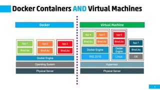 6
Docker Containers AND Virtual Machines
Docker Virtual Machine
 