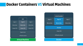 7
Docker Containers VS Virtual Machines
DockerVirtual Machine
 