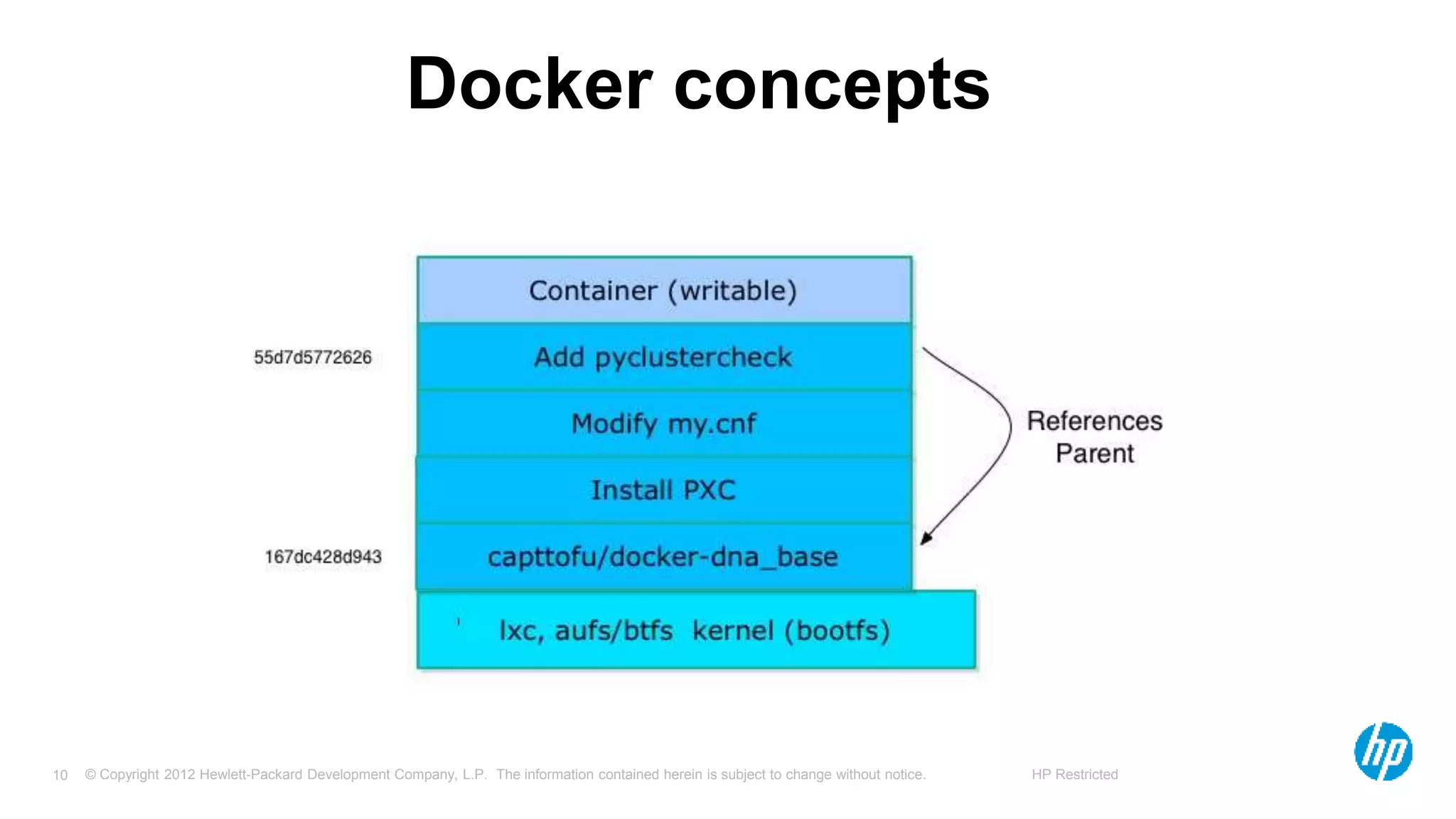 © Copyright 2012 Hewlett-Packard Development Company, L.P. The information contained herein is subject to change without notice. HP Restricted10
Docker concepts
 