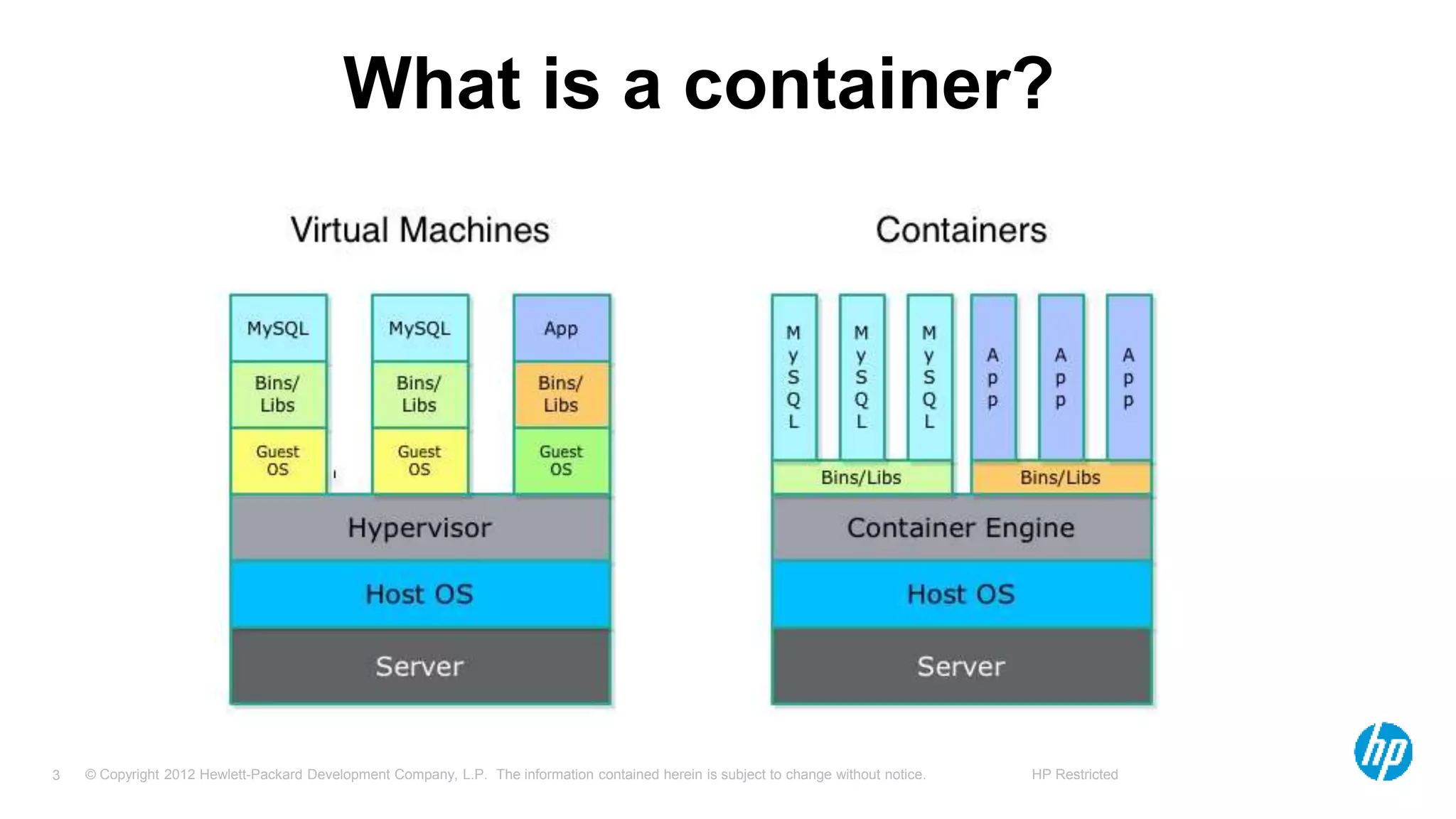 © Copyright 2012 Hewlett-Packard Development Company, L.P. The information contained herein is subject to change without notice. HP Restricted3
What is a container?
 