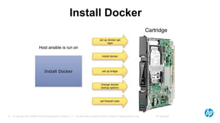 © Copyright 2012 Hewlett-Packard Development Company, L.P. The information contained herein is subject to change without notice. HP Restricted16
Install Docker
 