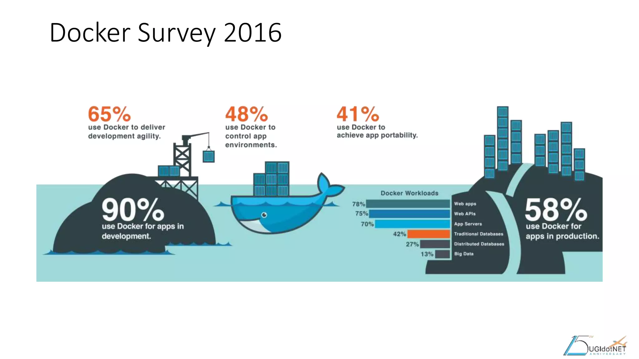 Docker Survey 2016