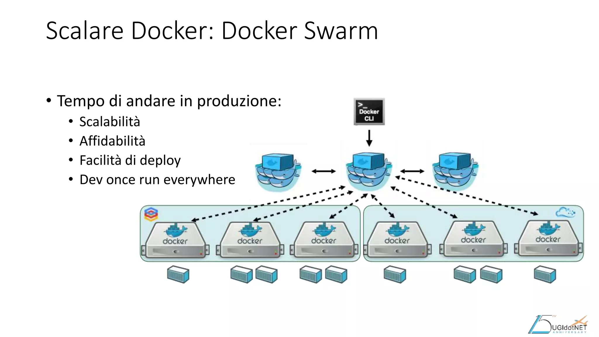 Scalare Docker: Docker Swarm
• Tempo di andare in produzione:
• Scalabilità
• Affidabilità
• Facilità di deploy
• Dev once run everywhere