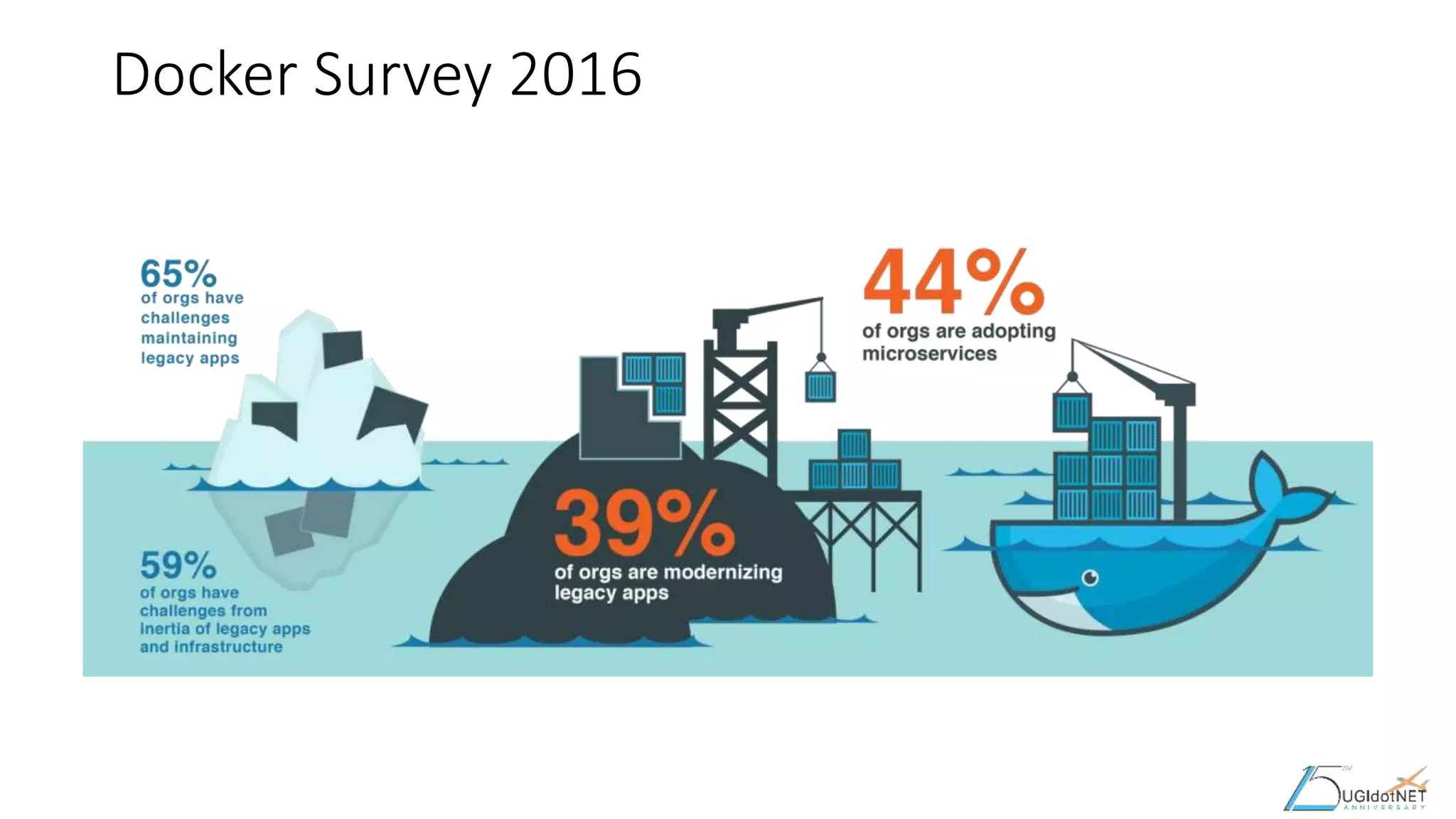 Docker Survey 2016