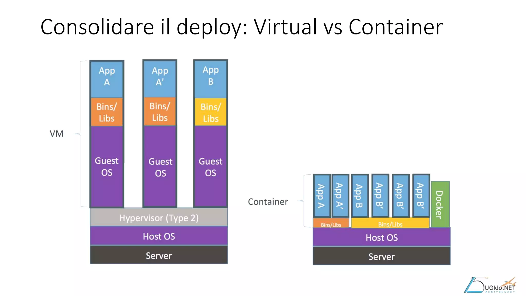 Consolidare il deploy: Virtual vs Container