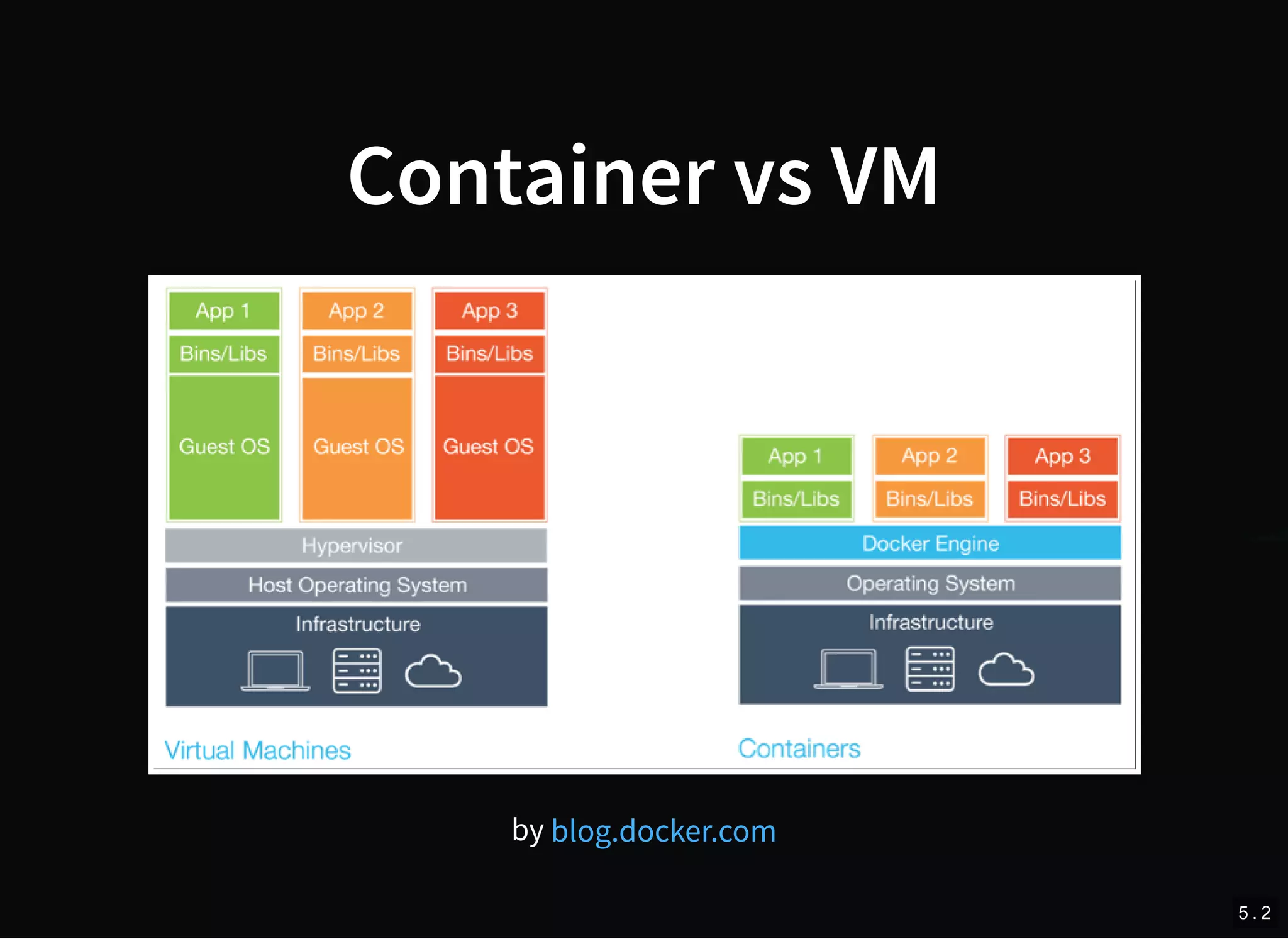 Container vs VM
by blog.docker.com
5 . 2
 