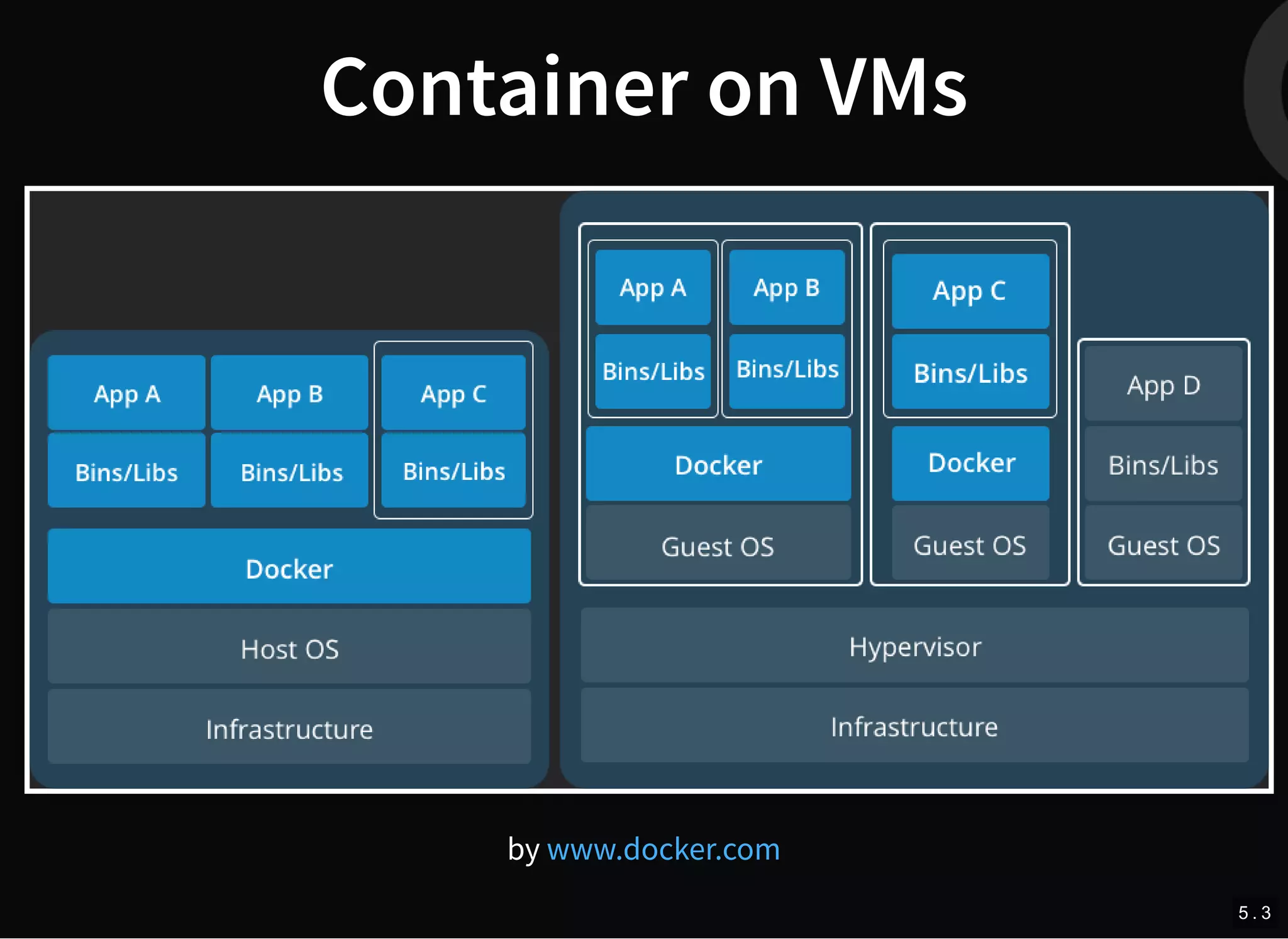 Container on VMs
by www.docker.com
5 . 3
 