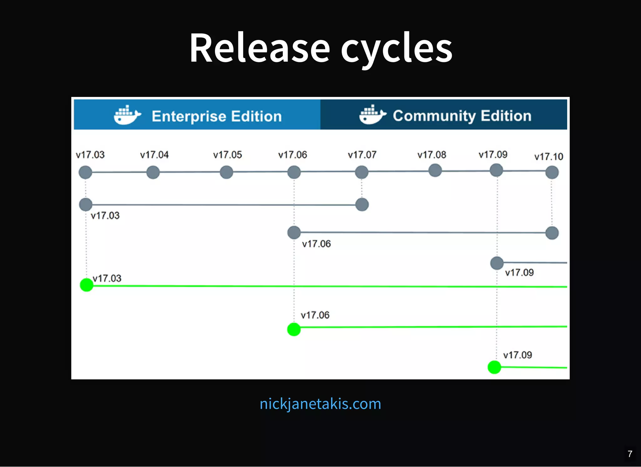 Release cycles
nickjanetakis.com
7
 