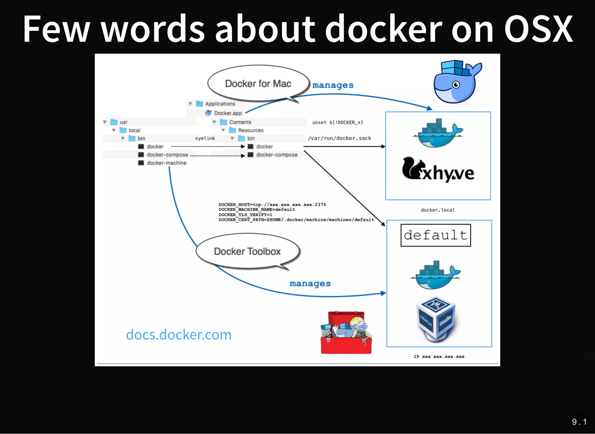 Few words about docker on OSX
docs.docker.com
9 . 1
 