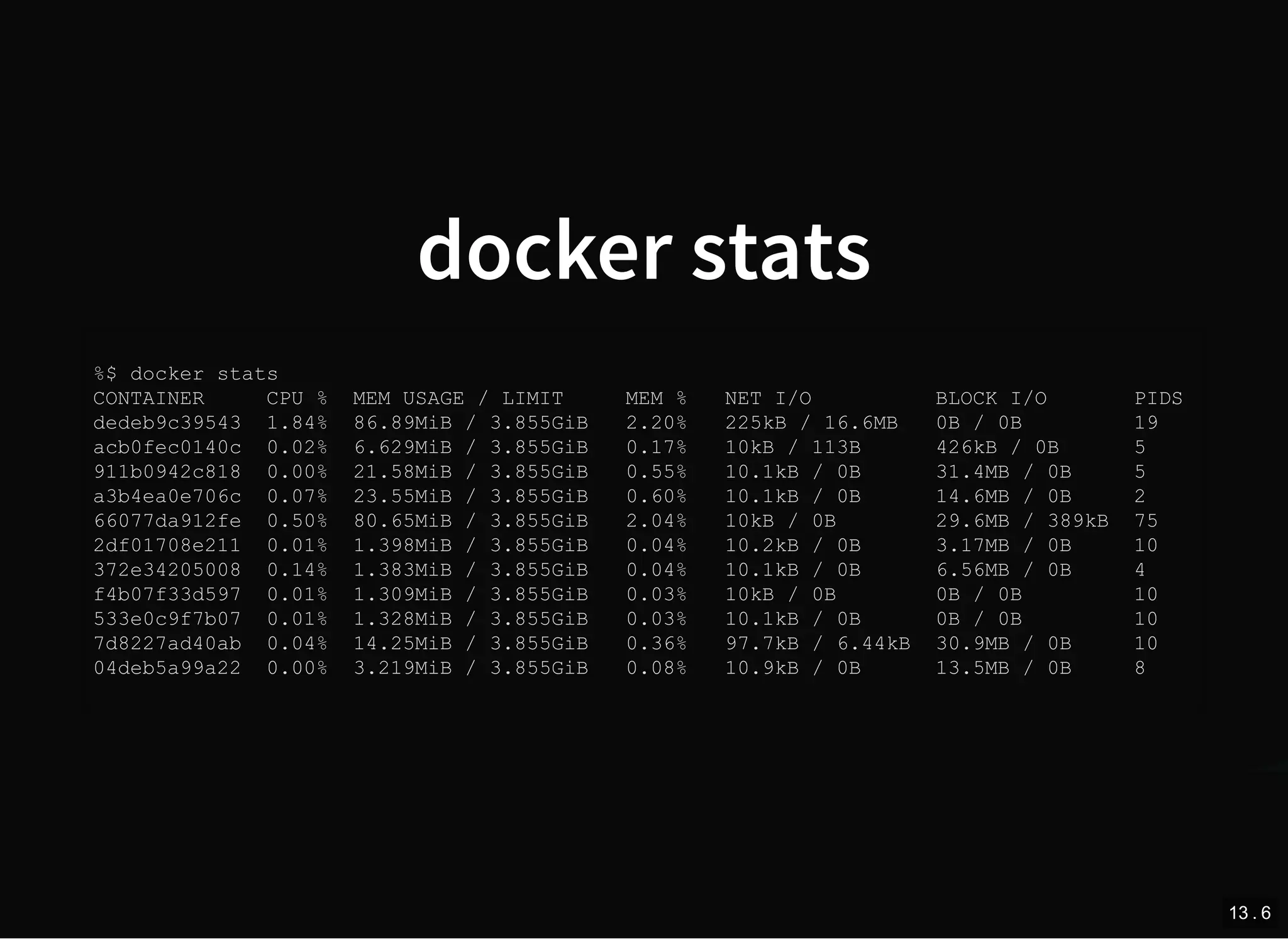 docker stats
%$ docker stats
CONTAINER CPU % MEM USAGE / LIMIT MEM % NET I/O BLOCK I/O PIDS
dedeb9c39543 1.84% 86.89MiB / 3.855GiB 2.20% 225kB / 16.6MB 0B / 0B 19
acb0fec0140c 0.02% 6.629MiB / 3.855GiB 0.17% 10kB / 113B 426kB / 0B 5
911b0942c818 0.00% 21.58MiB / 3.855GiB 0.55% 10.1kB / 0B 31.4MB / 0B 5
a3b4ea0e706c 0.07% 23.55MiB / 3.855GiB 0.60% 10.1kB / 0B 14.6MB / 0B 2
66077da912fe 0.50% 80.65MiB / 3.855GiB 2.04% 10kB / 0B 29.6MB / 389kB 75
2df01708e211 0.01% 1.398MiB / 3.855GiB 0.04% 10.2kB / 0B 3.17MB / 0B 10
372e34205008 0.14% 1.383MiB / 3.855GiB 0.04% 10.1kB / 0B 6.56MB / 0B 4
f4b07f33d597 0.01% 1.309MiB / 3.855GiB 0.03% 10kB / 0B 0B / 0B 10
533e0c9f7b07 0.01% 1.328MiB / 3.855GiB 0.03% 10.1kB / 0B 0B / 0B 10
7d8227ad40ab 0.04% 14.25MiB / 3.855GiB 0.36% 97.7kB / 6.44kB 30.9MB / 0B 10
04deb5a99a22 0.00% 3.219MiB / 3.855GiB 0.08% 10.9kB / 0B 13.5MB / 0B 8
13 . 6
 