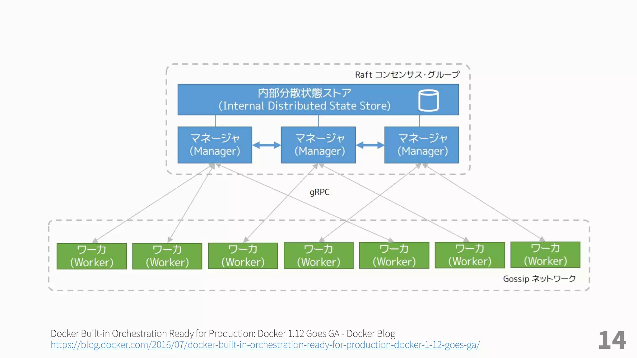 14
Docker Built-in Orchestration Ready for Production: Docker 1.12 Goes GA - Docker Blog
https://blog.docker.com/2016/07/docker-built-in-orchestration-ready-for-production-docker-1-12-goes-ga/
 
