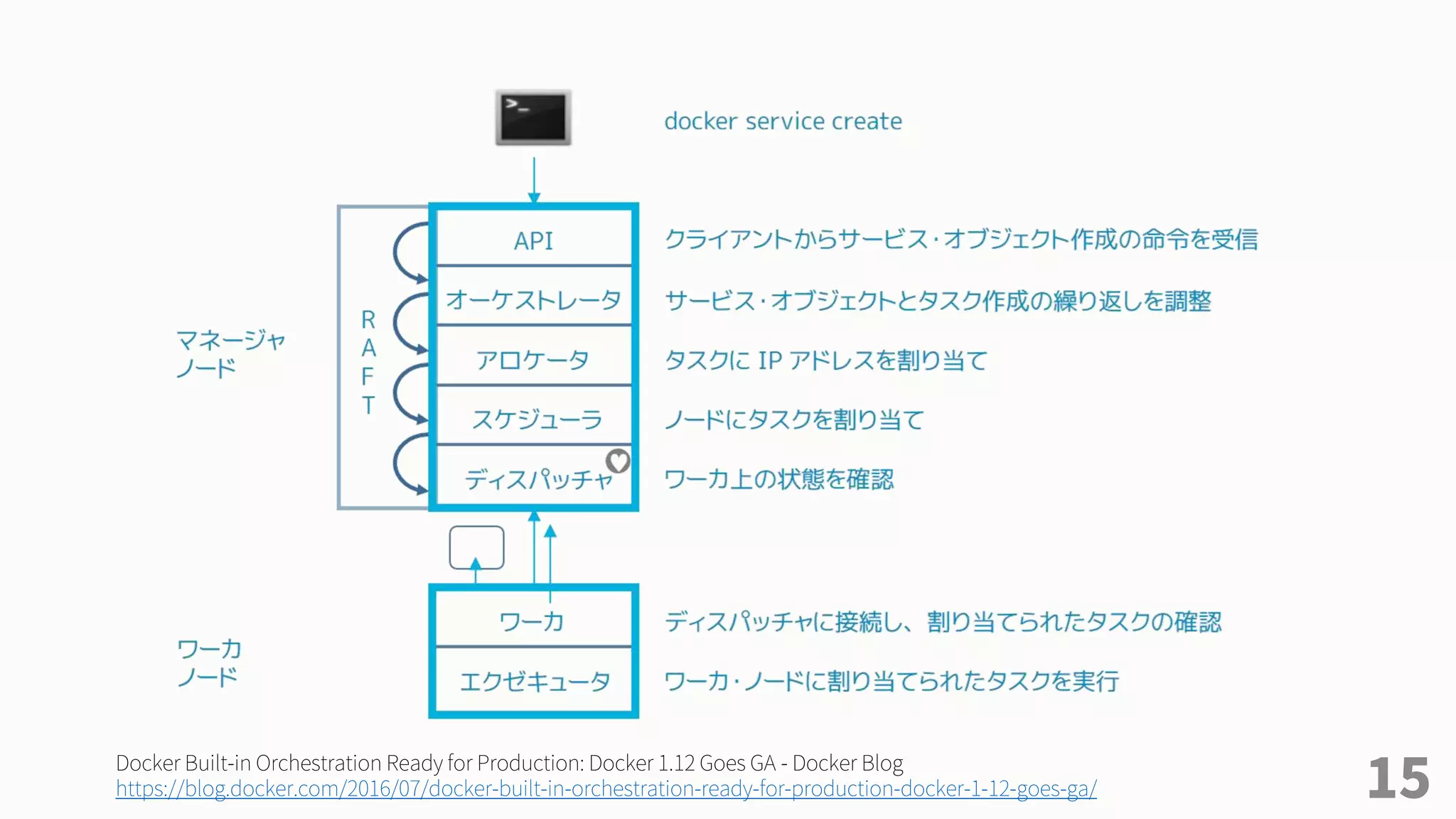 15
Docker Built-in Orchestration Ready for Production: Docker 1.12 Goes GA - Docker Blog
https://blog.docker.com/2016/07/docker-built-in-orchestration-ready-for-production-docker-1-12-goes-ga/
 