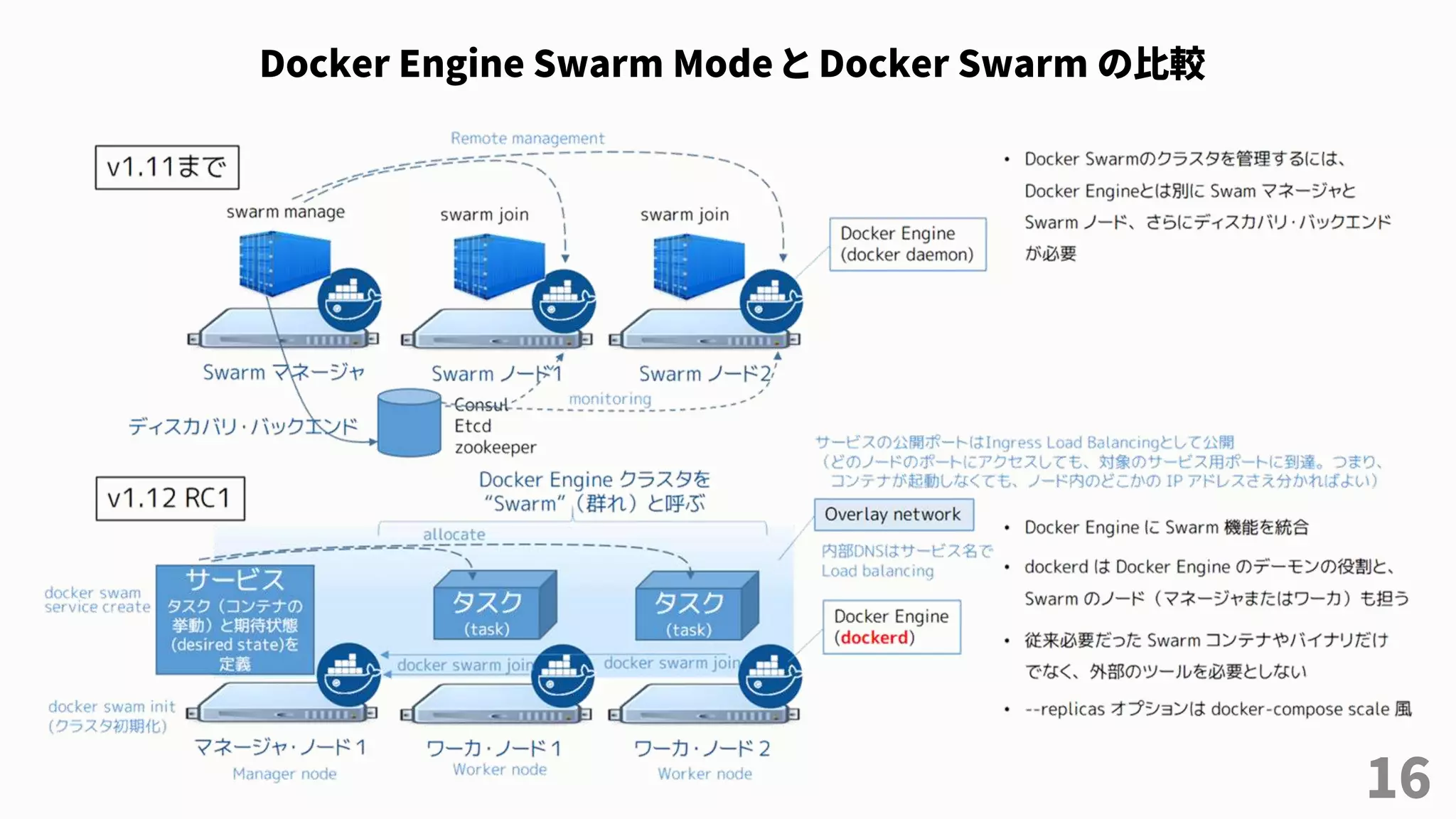 16
Docker Engine Swarm Mode と Docker Swarm の比較
 