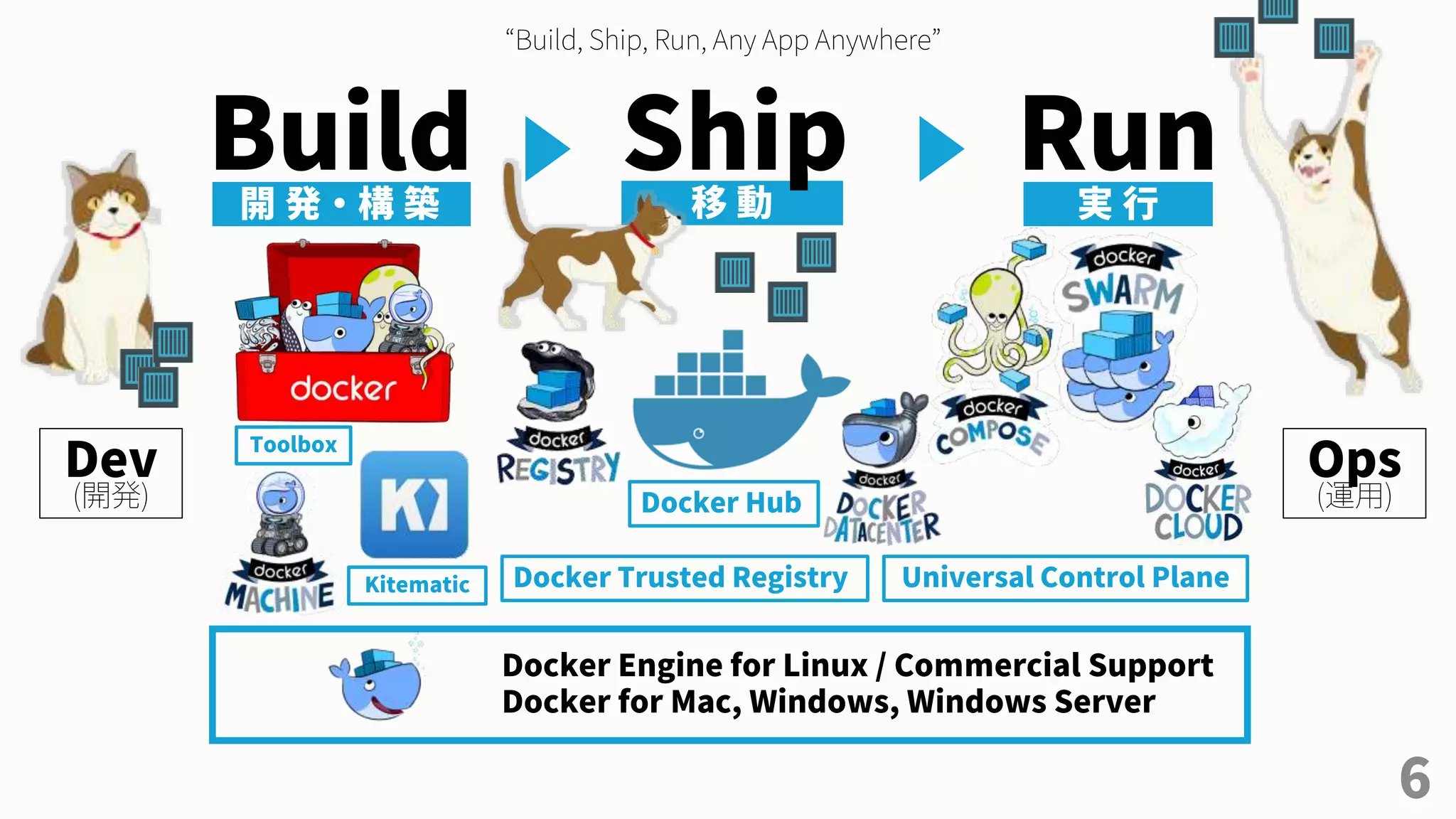 6
Build Run開 発 ・ 構 築 移 動 実 行
Ship
“Build, Ship, Run, Any App Anywhere”
Docker Engine for Linux / Commercial Support
Docker for Mac, Windows, Windows Server
Docker Trusted Registry
Docker Hub
Universal Control Plane
Toolbox
Kitematic
Dev
(開発)
Ops
(運用)
 