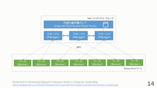 14
Docker Built-in Orchestration Ready for Production: Docker 1.12 Goes GA - Docker Blog
https://blog.docker.com/2016/07/docker-built-in-orchestration-ready-for-production-docker-1-12-goes-ga/
 