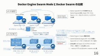 16
Docker Engine Swarm Mode と Docker Swarm の比較
 