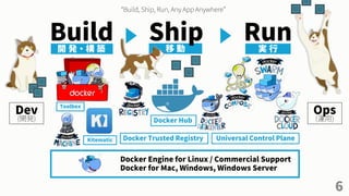 6
Build Run開 発 ・ 構 築 移 動 実 行
Ship
“Build, Ship, Run, Any App Anywhere”
Docker Engine for Linux / Commercial Support
Docker for Mac, Windows, Windows Server
Docker Trusted Registry
Docker Hub
Universal Control Plane
Toolbox
Kitematic
Dev
(開発)
Ops
(運用)
 