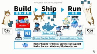 6
Build Run開 発 ・ 構 築 移 動 実 行
Ship
“Build, Ship, Run, Any App Anywhere”
Docker Engine for Linux / Commercial Support
Docker...