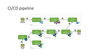 CI/CD pipeline
 