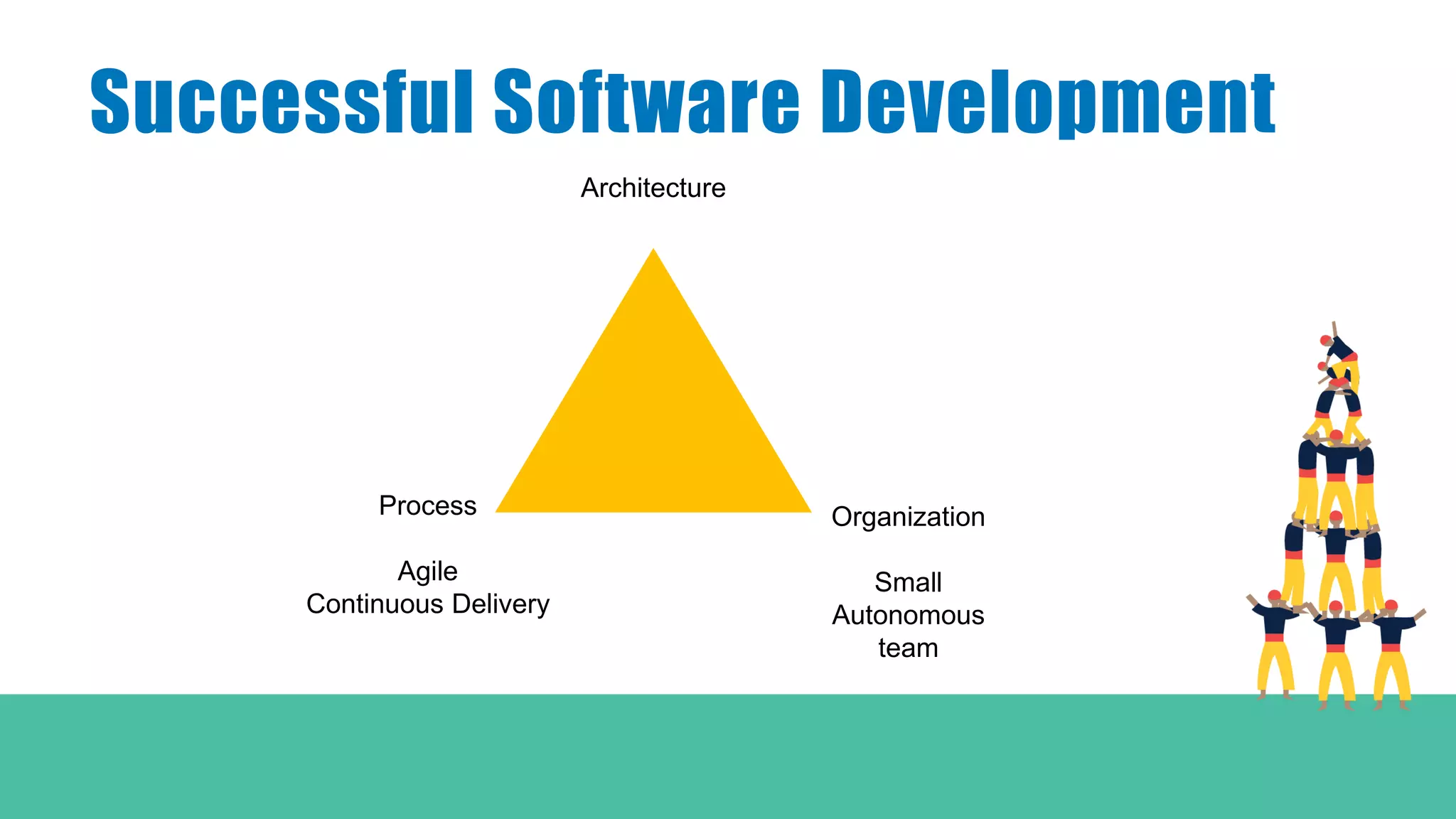 Successful Software Development
Architecture
Process
Agile
Continuous Delivery
Organization
Small
Autonomous
team
 