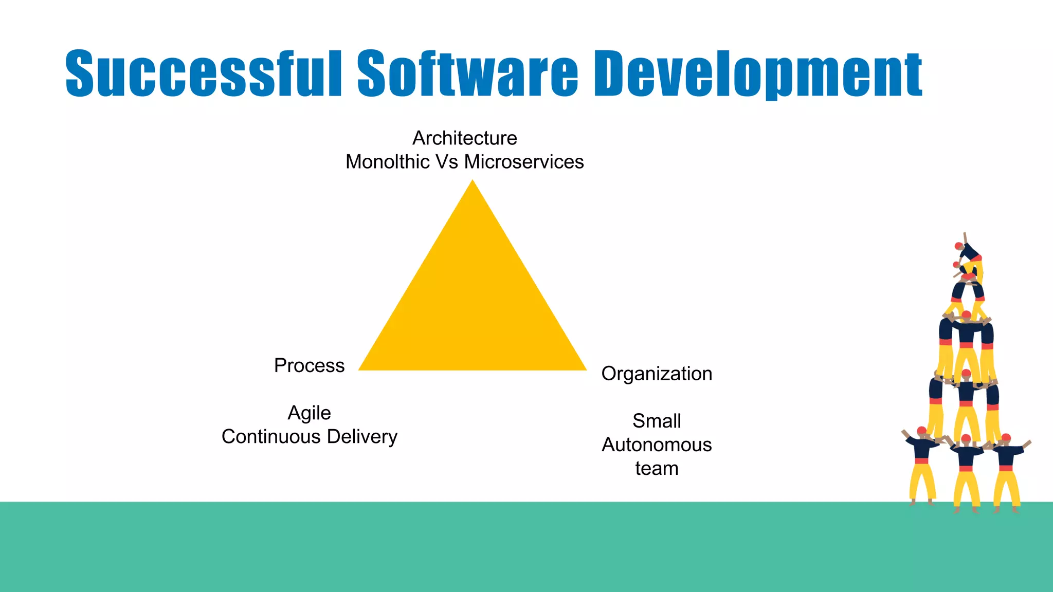 Successful Software Development
Architecture
Monolthic Vs Microservices
Process
Agile
Continuous Delivery
Organization
Small
Autonomous
team
 