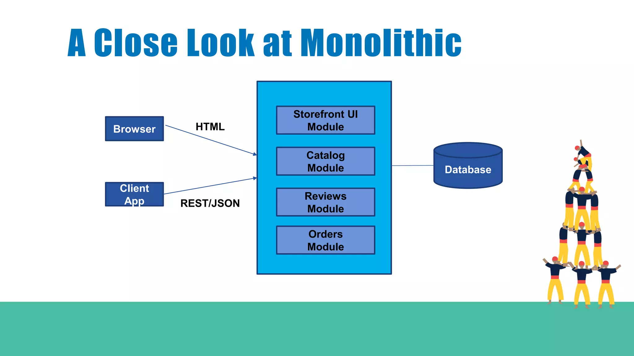 A Close Look at Monolithic
Browser
Client
App
Storefront UI
Module
Catalog
Module
Reviews
Module
Orders
Module
HTML
REST/JSON
Database
 