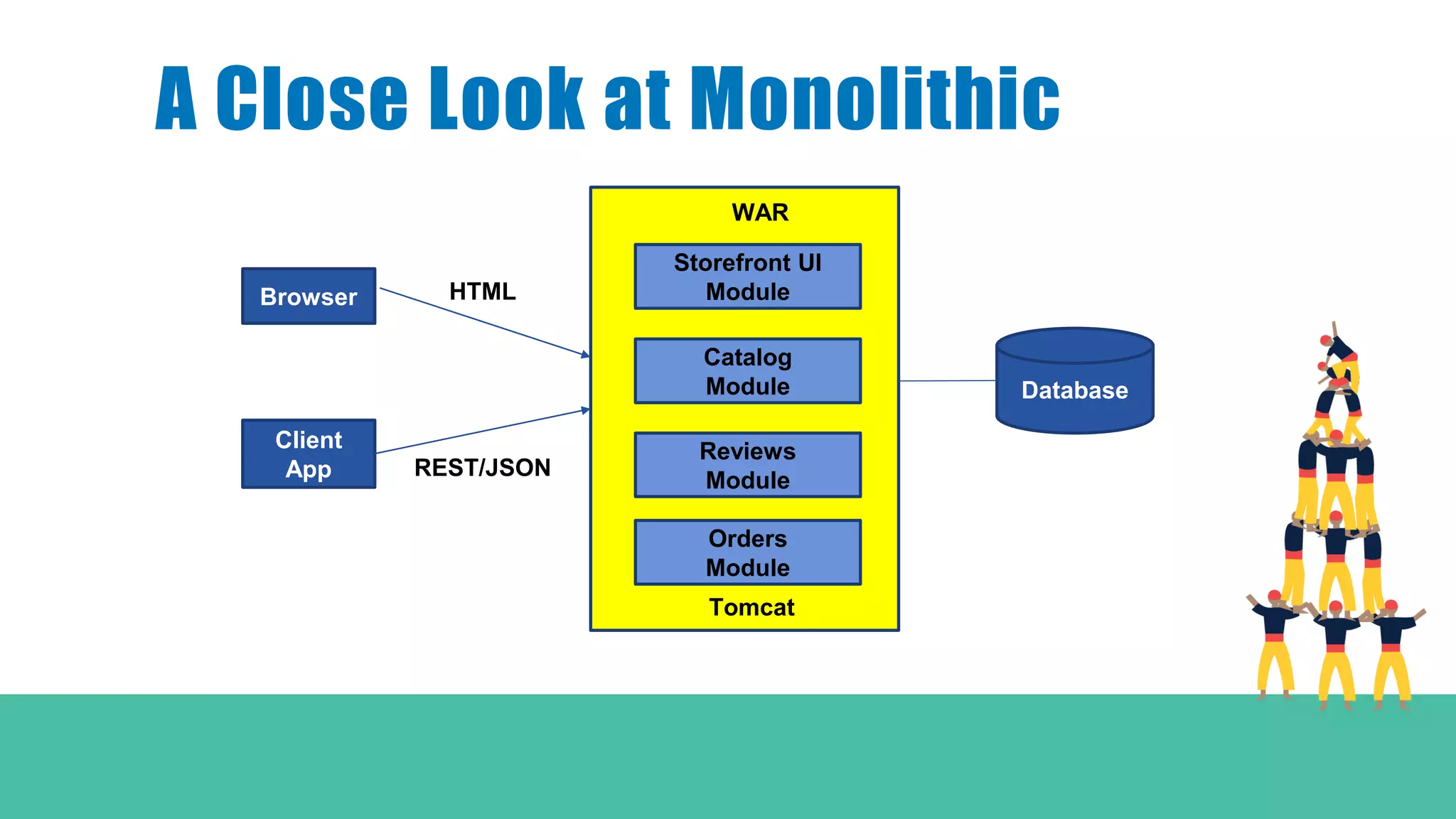 A Close Look at Monolithic
Browser
Client
App
Storefront UI
Module
Catalog
Module
Reviews
Module
Orders
Module
WAR
Tomcat
HTML
REST/JSON
Database
 