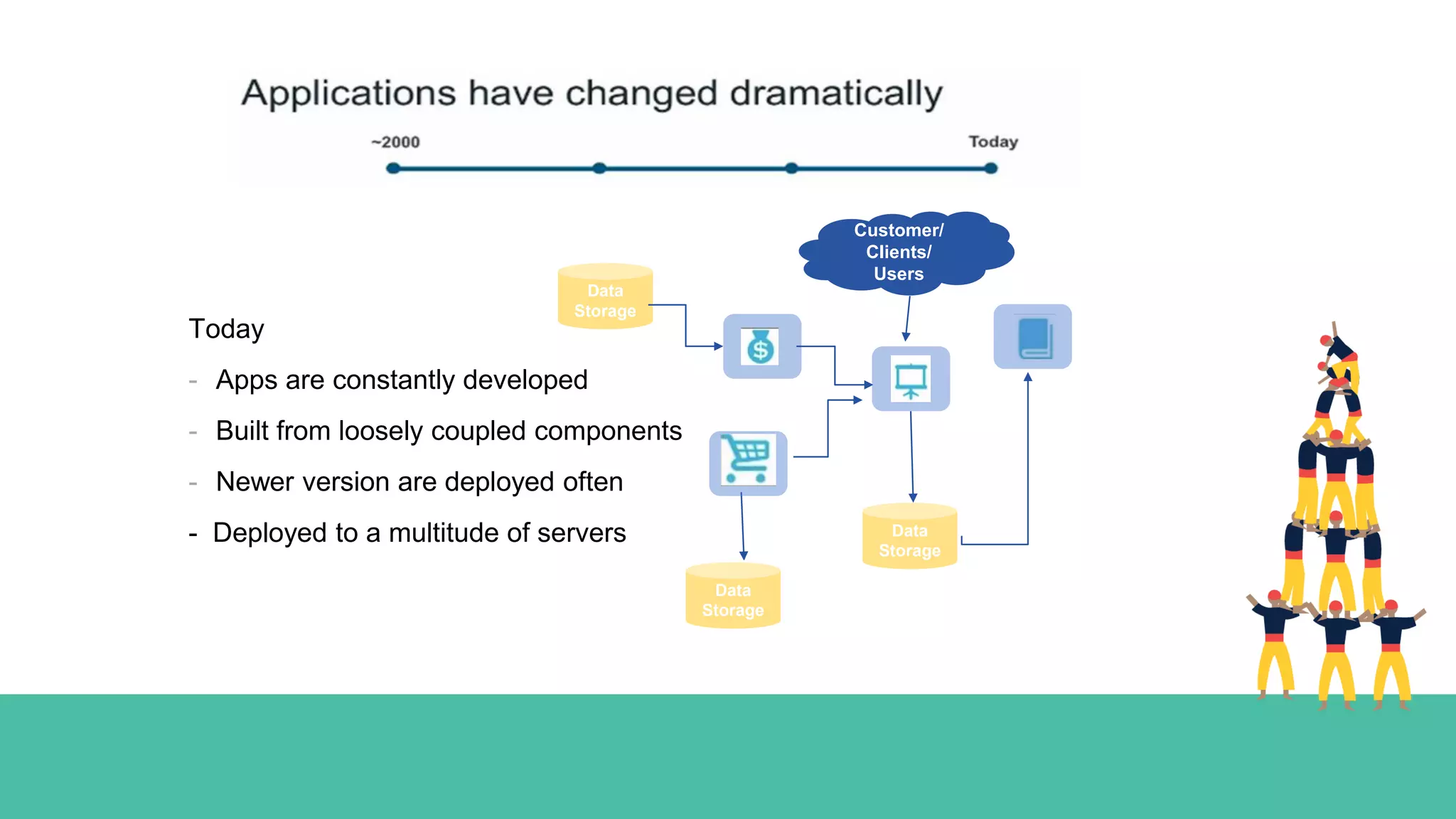 Today
- Apps are constantly developed
- Built from loosely coupled components
- Newer version are deployed often
- Deployed to a multitude of servers
Customer/
Clients/
Users
Data
Storage
Data
Storage
Data
Storage
 