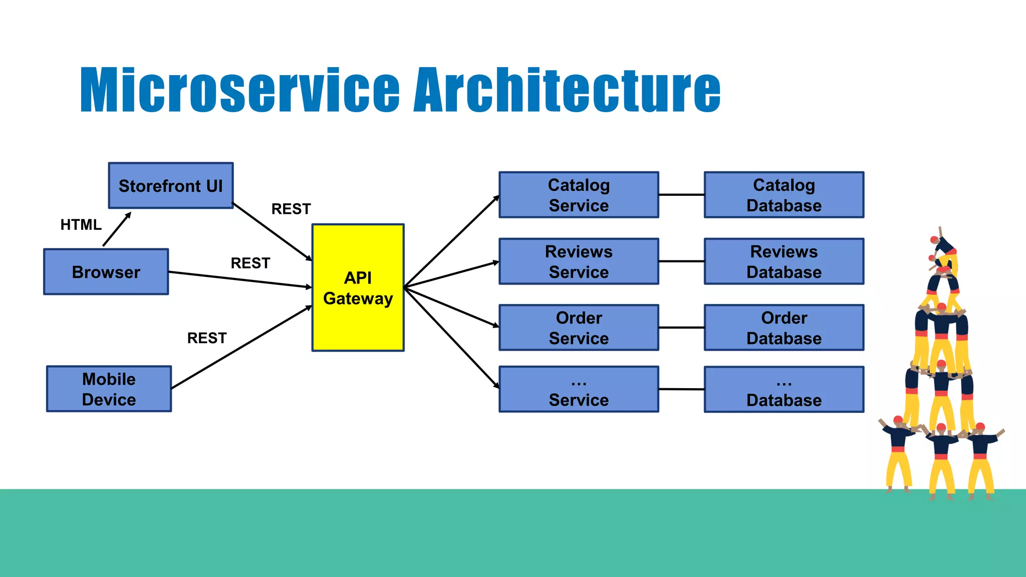 Microservice Architecture
Catalog
Service
Reviews
Service
Order
Service
…
Service
Catalog
Database
Reviews
Database
Order
Database
…
Database
API
Gateway
Storefront UI
Browser
Mobile
Device
REST
REST
HTML
REST
 