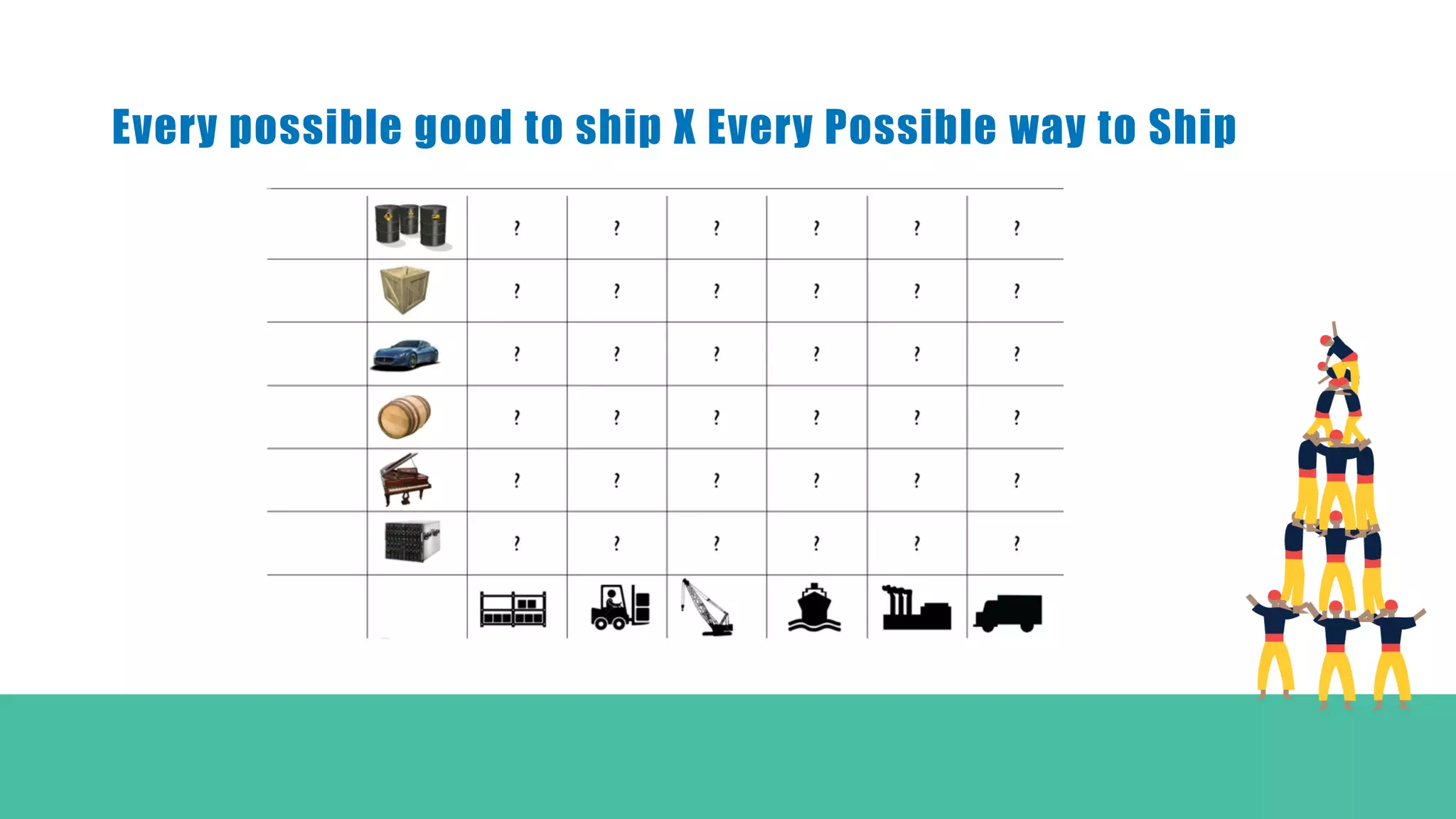 Every possible good to ship X Every Possible way to Ship
 