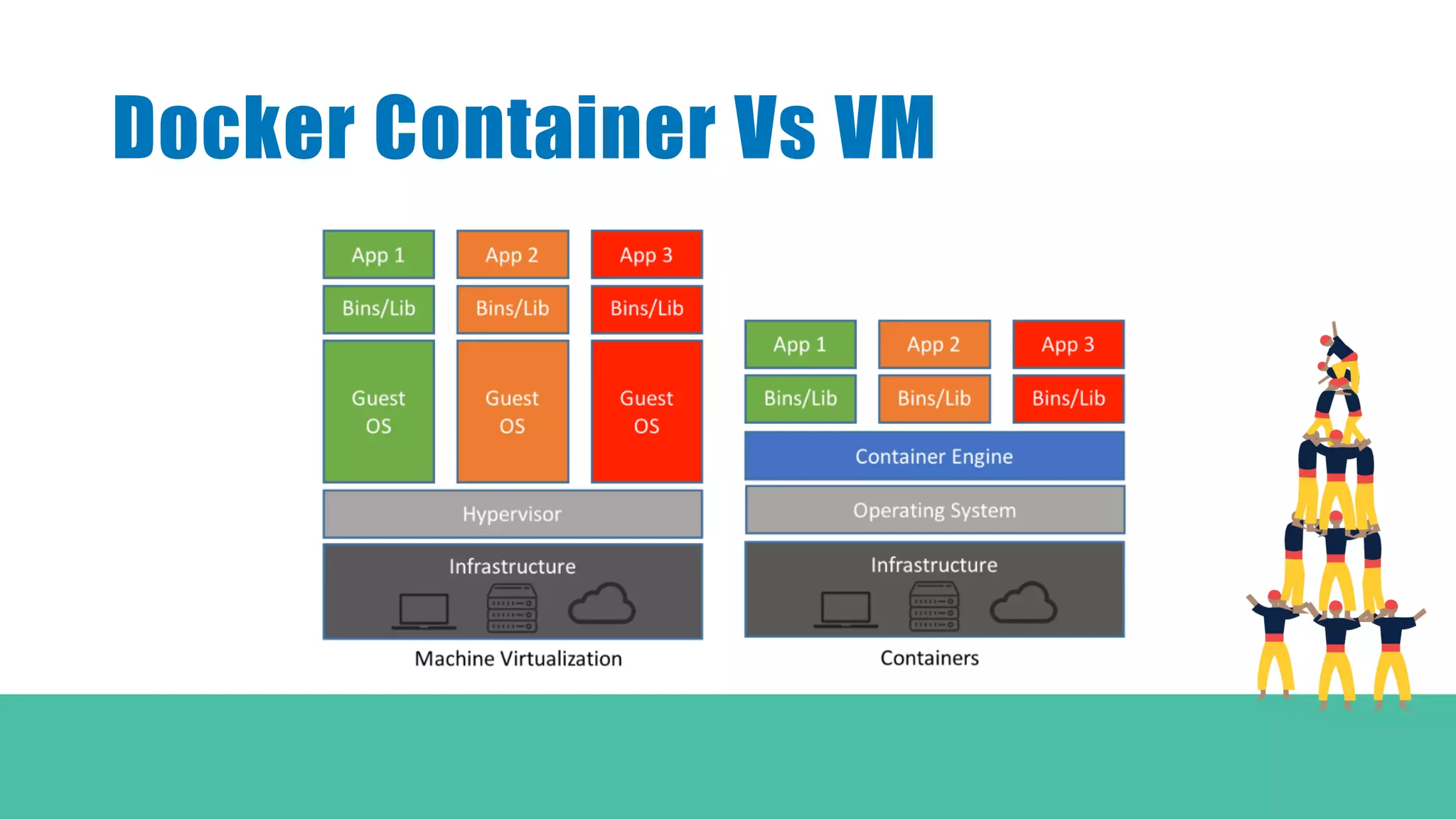 Docker Container Vs VM
 