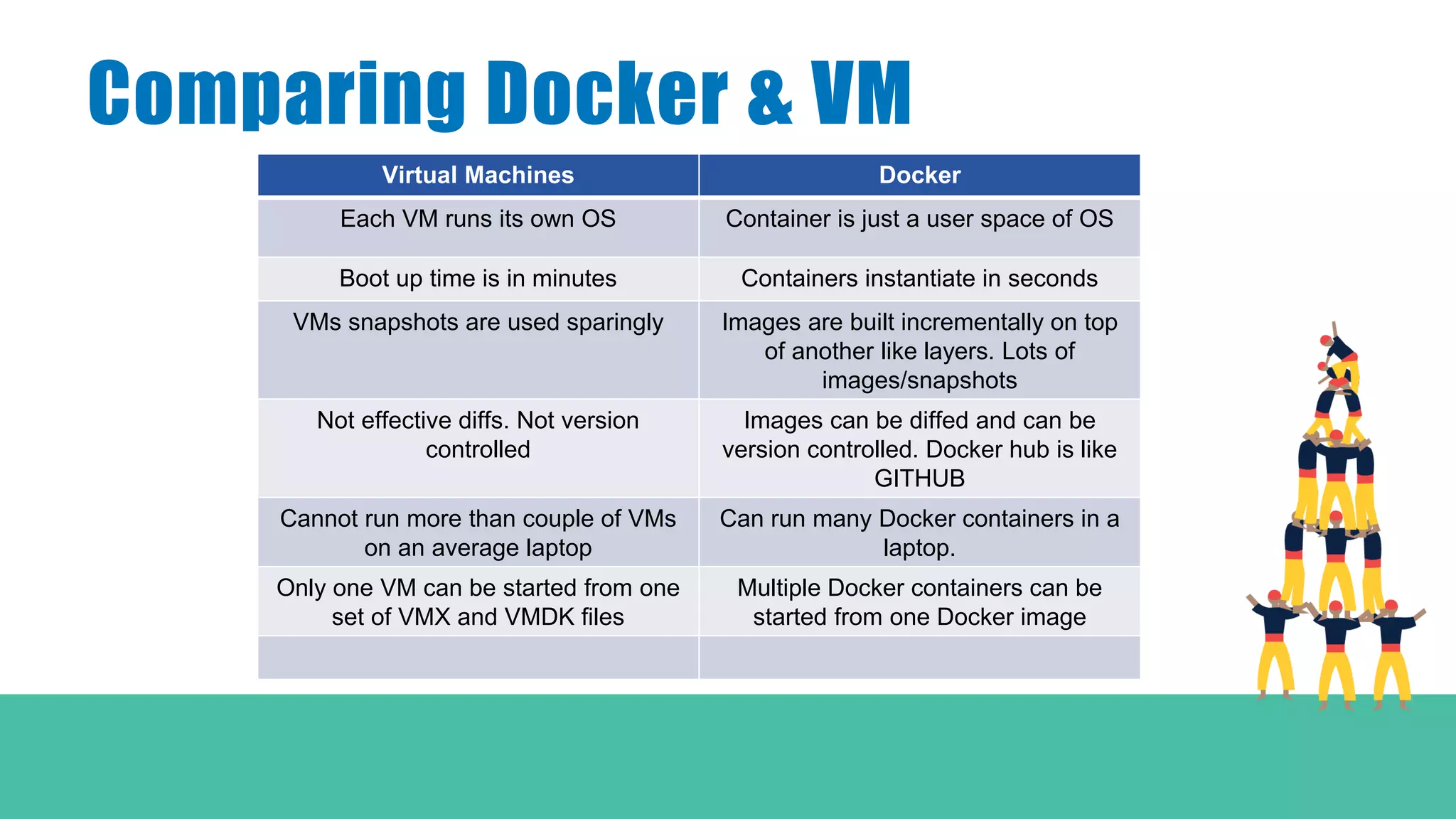 Comparing Docker & VM
Virtual Machines Docker
Each VM runs its own OS Container is just a user space of OS
Boot up time is in minutes Containers instantiate in seconds
VMs snapshots are used sparingly Images are built incrementally on top
of another like layers. Lots of
images/snapshots
Not effective diffs. Not version
controlled
Images can be diffed and can be
version controlled. Docker hub is like
GITHUB
Cannot run more than couple of VMs
on an average laptop
Can run many Docker containers in a
laptop.
Only one VM can be started from one
set of VMX and VMDK files
Multiple Docker containers can be
started from one Docker image
 