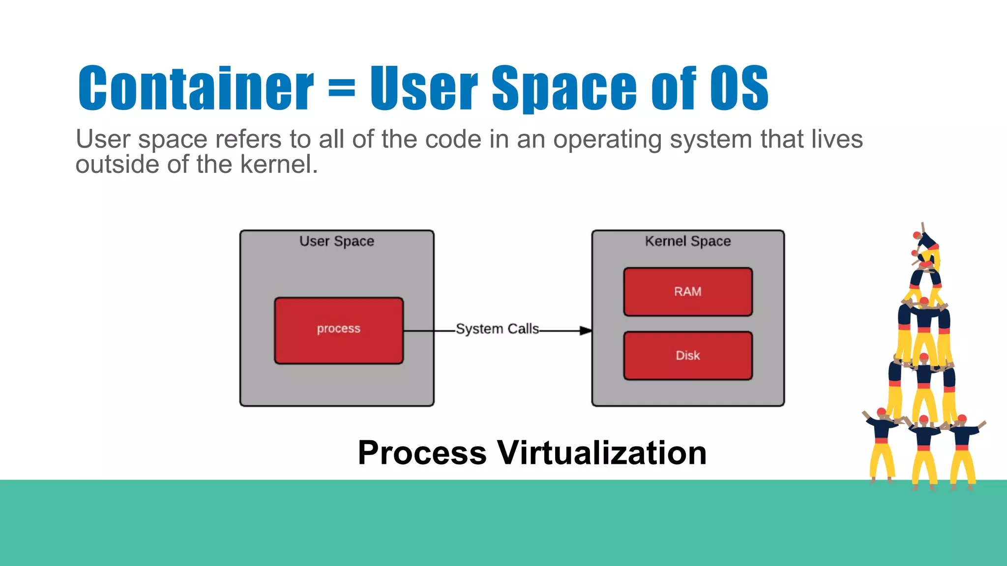 User space refers to all of the code in an operating system that lives
outside of the kernel.
Container = User Space of OS
Process Virtualization
 
