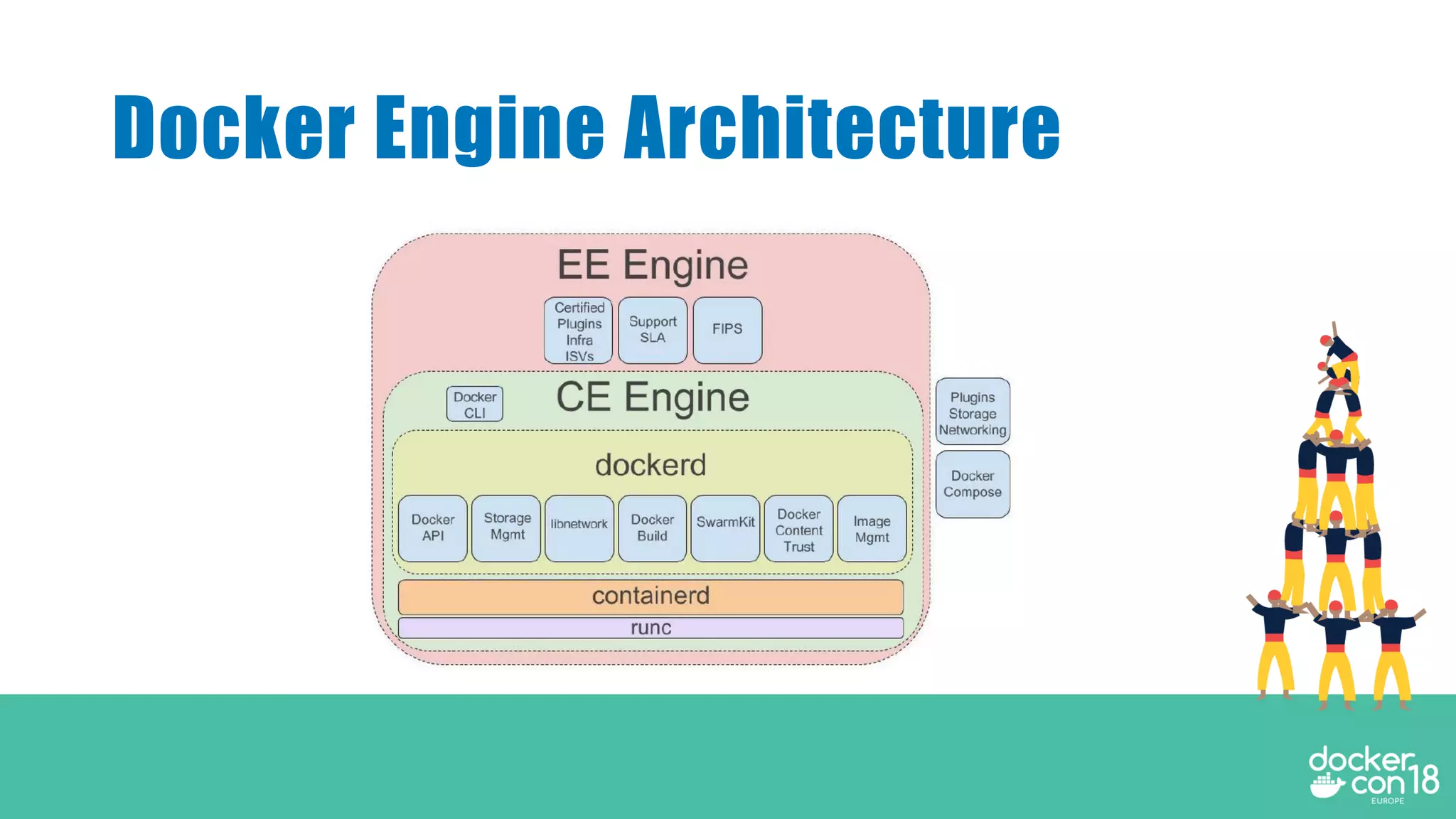 Docker Engine Architecture
 