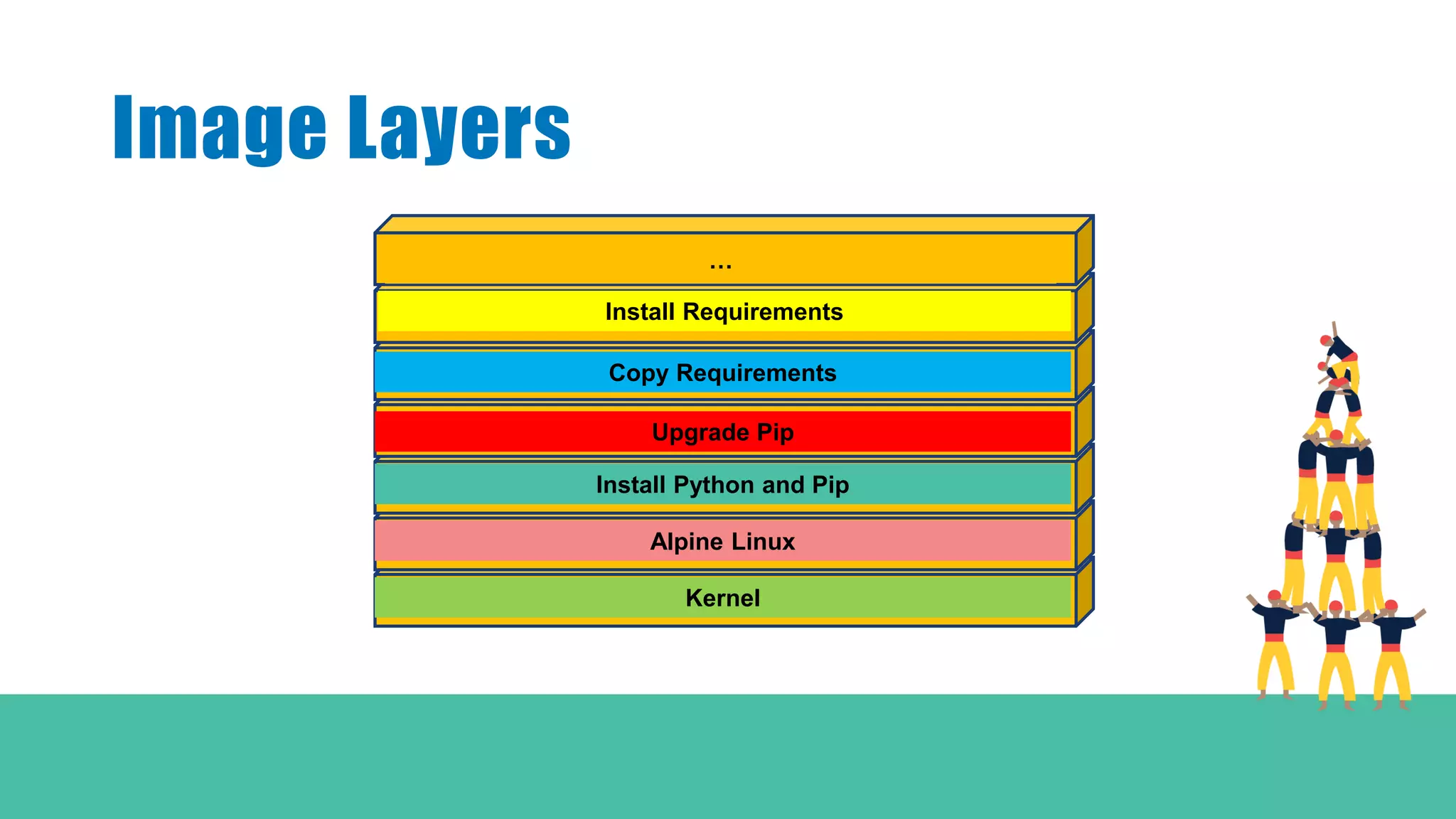 Image Layers
Kernel
Alpine Linux
Install Python and Pip
Upgrade Pip
Copy Requirements
Install Requirements
…
 