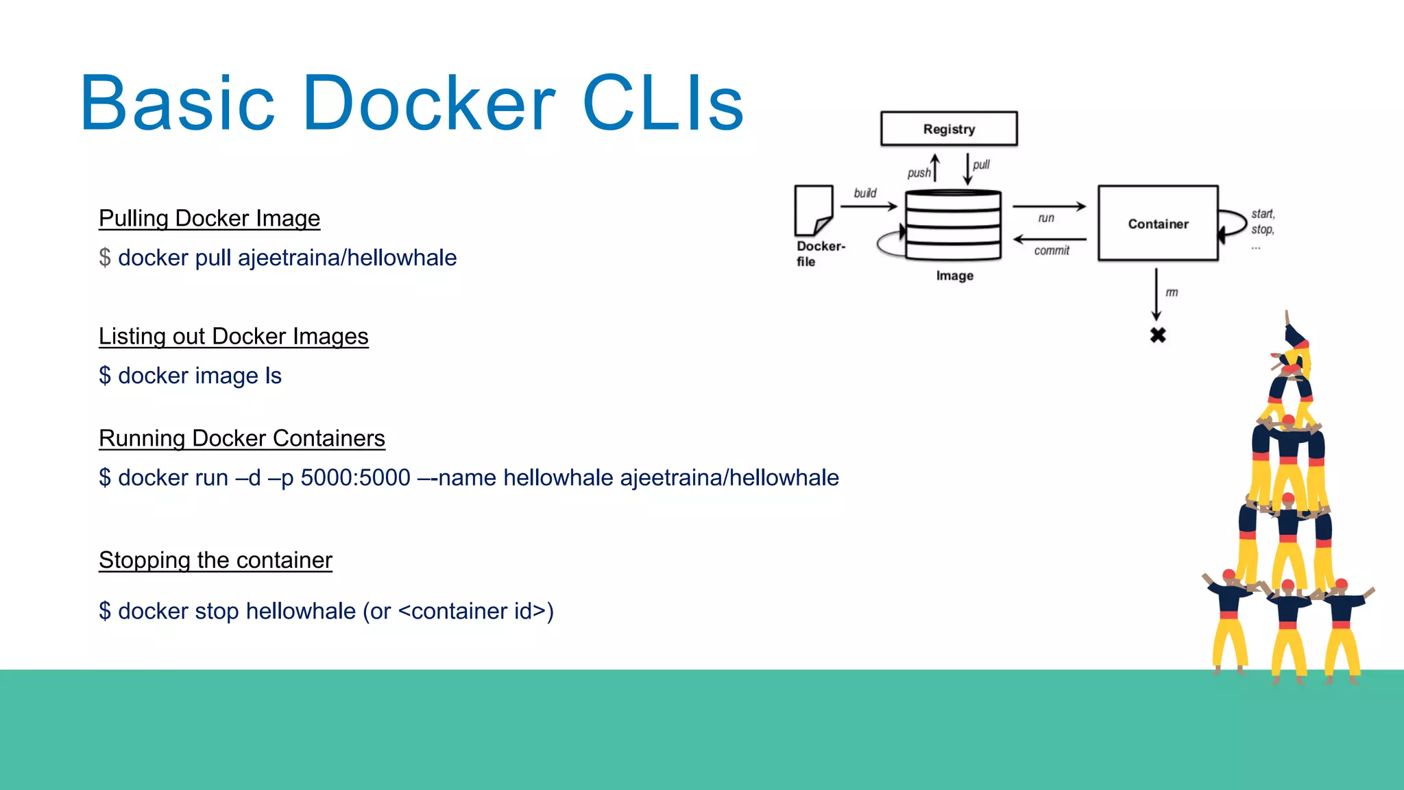 Basic Docker CLIs
Pulling Docker Image
$ docker pull ajeetraina/hellowhale
Listing out Docker Images
$ docker image ls
Running Docker Containers
$ docker run –d –p 5000:5000 –-name hellowhale ajeetraina/hellowhale
Stopping the container
$ docker stop hellowhale (or <container id>)
 