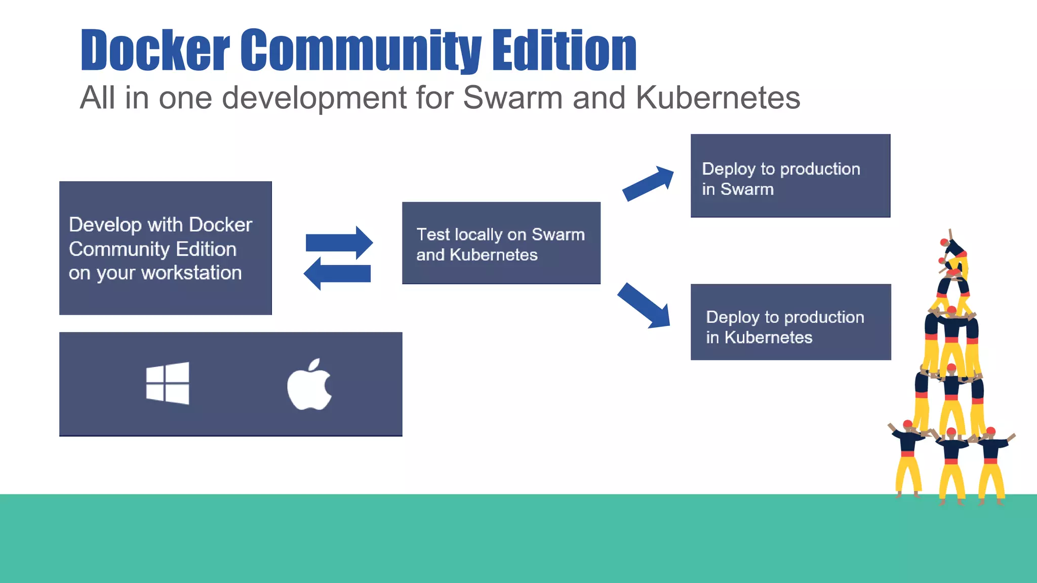 Docker Community Edition
All in one development for Swarm and Kubernetes
 