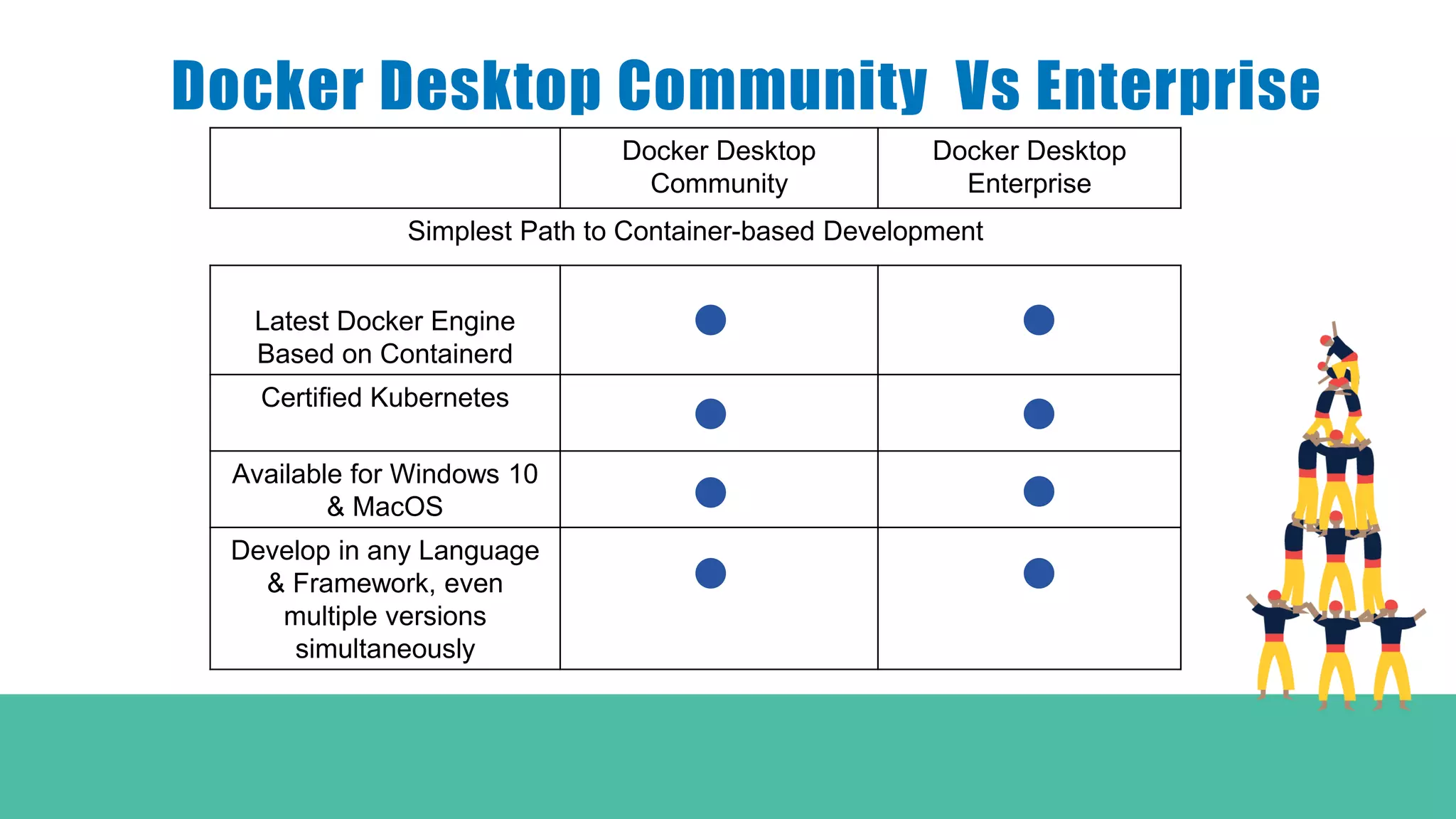 Docker Desktop Community Vs Enterprise
Docker Desktop
Community
Docker Desktop
Enterprise
Simplest Path to Container-based Development
Latest Docker Engine
Based on Containerd
Certified Kubernetes
Available for Windows 10
& MacOS
Develop in any Language
& Framework, even
multiple versions
simultaneously
 