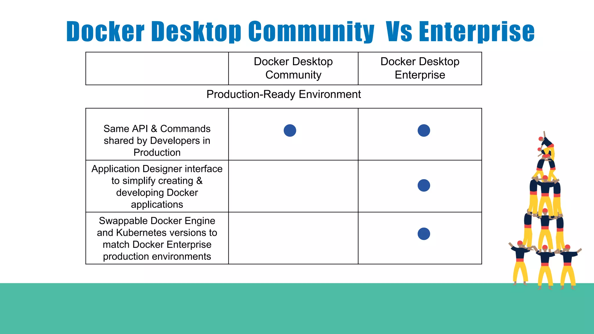 Docker Desktop Community Vs Enterprise
Docker Desktop
Community
Docker Desktop
Enterprise
Production-Ready Environment
Same API & Commands
shared by Developers in
Production
Application Designer interface
to simplify creating &
developing Docker
applications
Swappable Docker Engine
and Kubernetes versions to
match Docker Enterprise
production environments
 