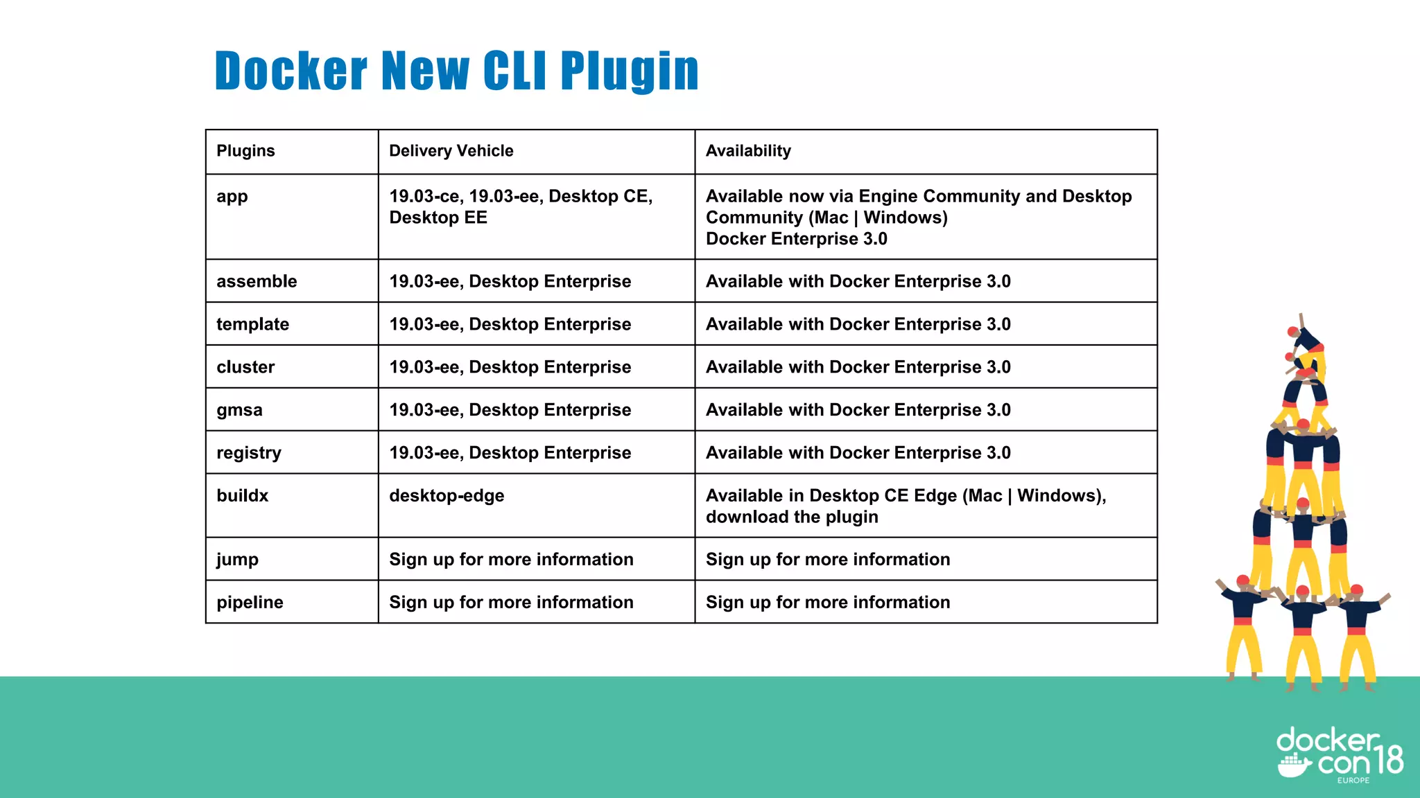 Plugins Delivery Vehicle Availability
app 19.03-ce, 19.03-ee, Desktop CE,
Desktop EE
Available now via Engine Community and Desktop
Community (Mac | Windows)
Docker Enterprise 3.0
assemble 19.03-ee, Desktop Enterprise Available with Docker Enterprise 3.0
template 19.03-ee, Desktop Enterprise Available with Docker Enterprise 3.0
cluster 19.03-ee, Desktop Enterprise Available with Docker Enterprise 3.0
gmsa 19.03-ee, Desktop Enterprise Available with Docker Enterprise 3.0
registry 19.03-ee, Desktop Enterprise Available with Docker Enterprise 3.0
buildx desktop-edge Available in Desktop CE Edge (Mac | Windows),
download the plugin
jump Sign up for more information Sign up for more information
pipeline Sign up for more information Sign up for more information
Docker New CLI Plugin
 