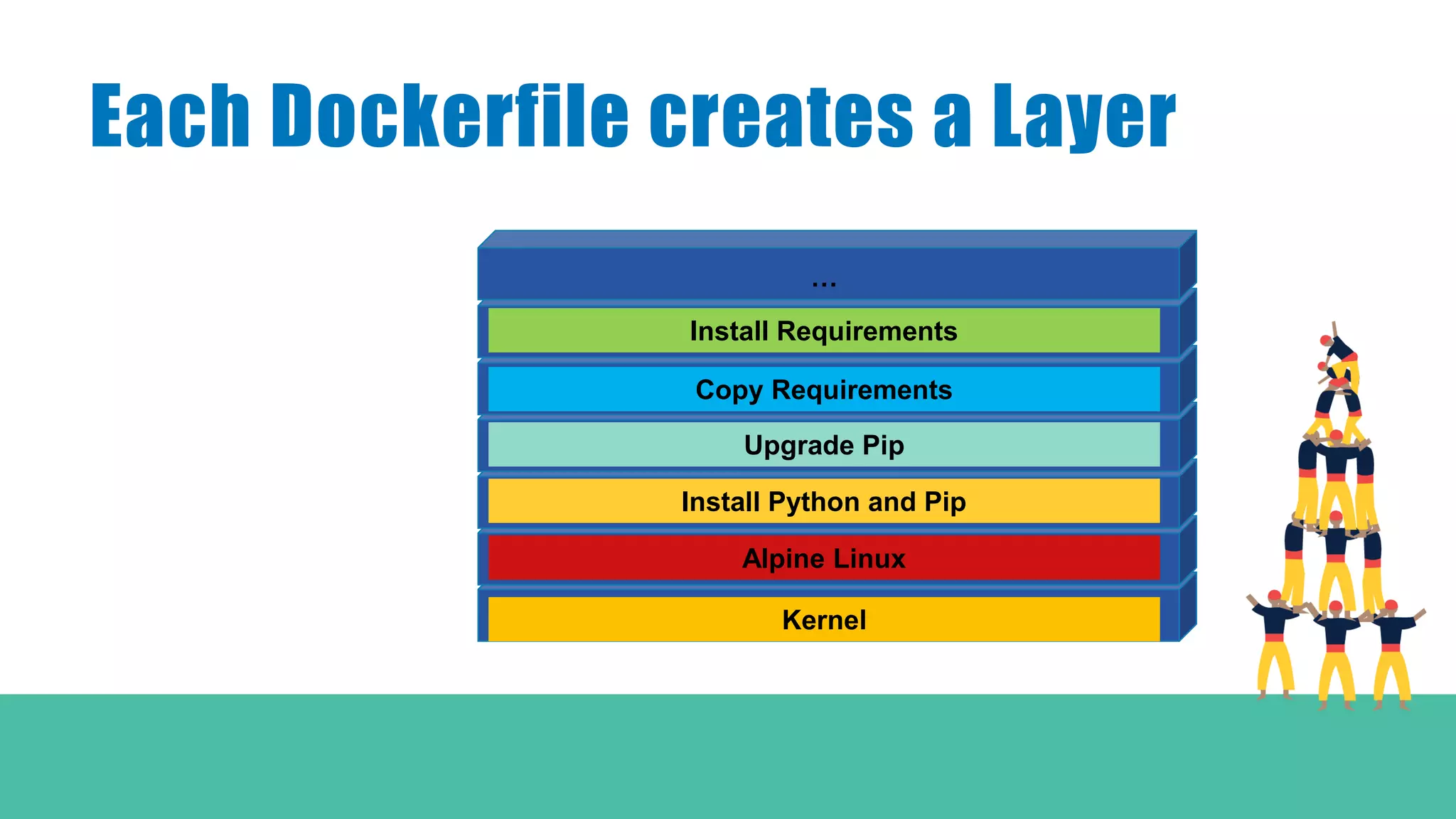 Each Dockerfile creates a Layer
Kernel
Alpine Linux
Install Python and Pip
Upgrade Pip
Copy Requirements
Install Requirements
…
 