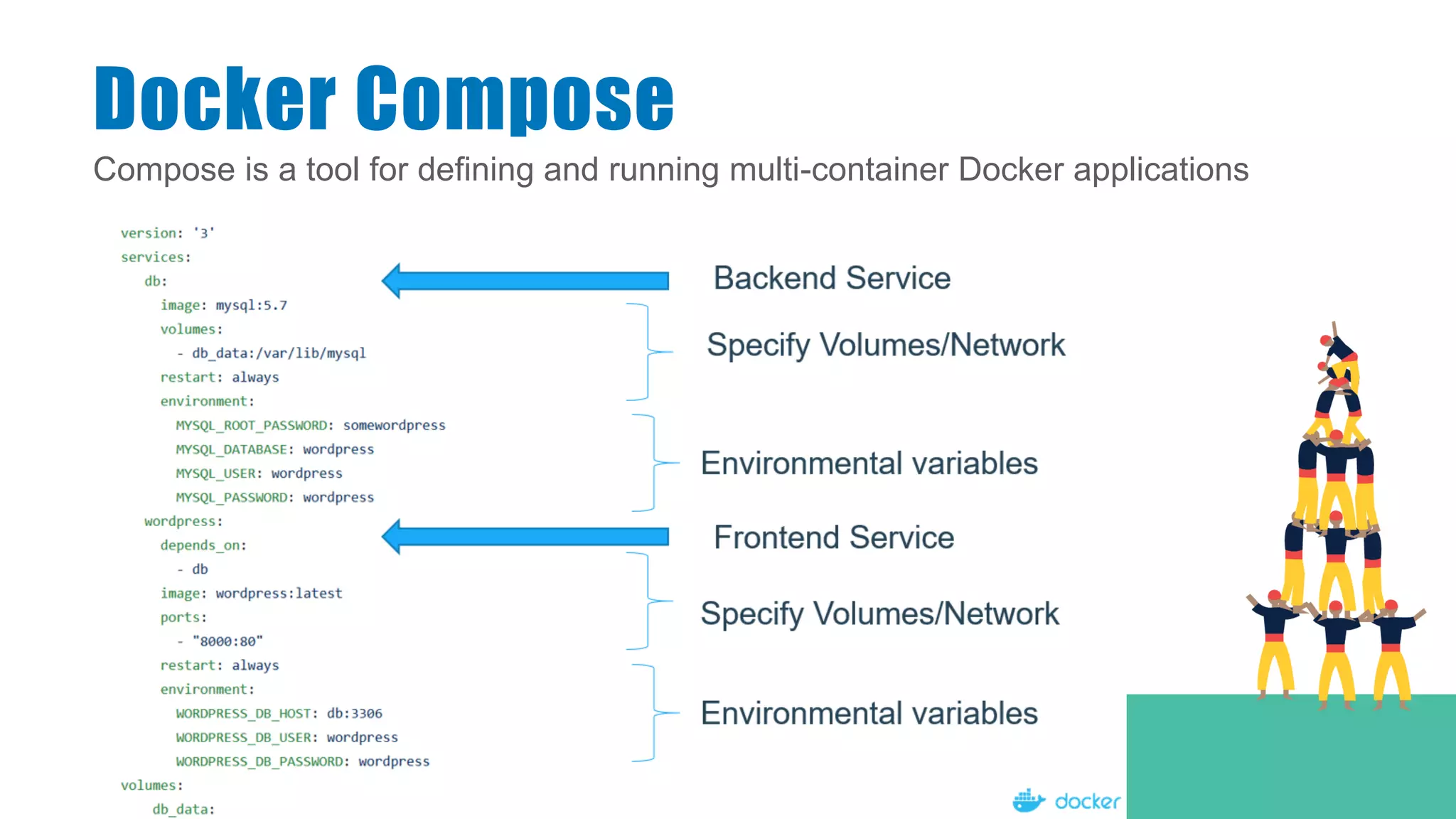 Compose is a tool for defining and running multi-container Docker applications
Docker Compose
 