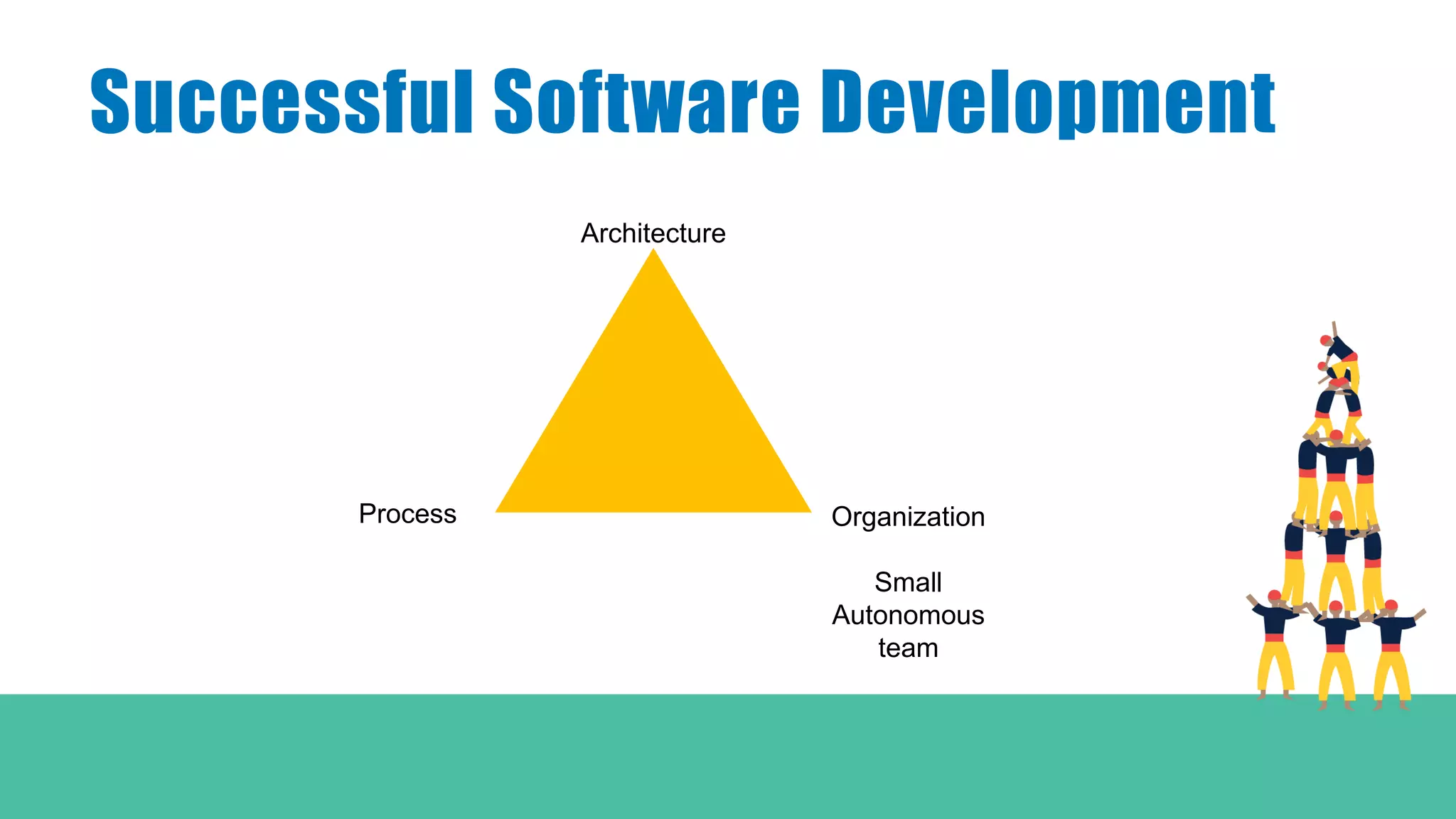 Successful Software Development
Architecture
Process Organization
Small
Autonomous
team
 