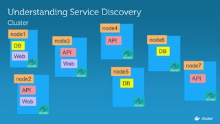Understanding Service Discovery
Cluster
node1
node3
node2
node4
node5
node6
node7
DB
DB
DBAPI
API
API
Web
Web
Web
API
 