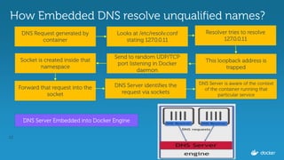 12
How Embedded DNS resolve unqualified names?
DNS Server Embedded into Docker Engine
DNS Request generated by
container
Resolver tries to resolve
127.0.0.11
This loopback address is
trapped
Send to random UDP/TCP
port listening in Docker
daemon
Socket is created inside that
namespace
Forward that request into the
socket
DNS Server identifies the
request via sockets
DNS Server is aware of the context
of the container running that
particular service
Looks at /etc/resolv.conf
stating 127.0.0.11
 