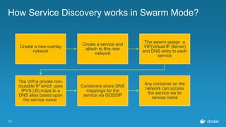 13
How Service Discovery works in Swarm Mode?
Create a new overlay
network
Create a service and
attach to this new
network
The swarm assign a
VIP(Virtual IP Server)
and DNS entry to each
service
The VIP(a private non-
routable IP which uses
IPVS LB) maps to a
DNS alias based upon
the service name.
Containers share DNS
mappings for the
service via GOSSIP
Any container on the
network can access
the service via its
service name
 