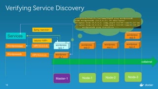 19
Verifying Service Discovery
Master-1 Node-1 Node-3Node-2
collabnet
wordpress
db.1
VIP(10.0.0.2)
wordpress
app.1
wordpress
app.5
wordpress
app.4
wordpress
app.2
wordpress
app.3
VIP(10.0.0.4)Wordpressapp
Wordpressdb
Services
$ping <service>
returns <VIP>
 