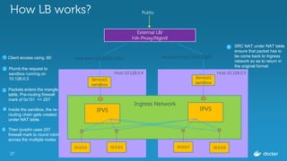 27
How LB works?
External LB/
HA-Proxy/NginX
Host-port:{10.128.0.4:80} Host-port:{10.128.0.3:80}
Service1
sandbox
IPVS
Service1
sandbox
IPVS
10.0.0.5 10.0.0.6 10.0.0.7 10.0.0.8
Ingress Network
Host:10.128.0.4 Host:10.128.0.3
Public
1 Client access using :80
Plumb the request to
sandbox running on
10.128.0.3
2
3 Packets enters the mangle
table, Pre-routing firewall
mark of 0x101 => 257
Inside the sandbox, the re-
routing chain gets created
under NAT table.
Then ipvsdm uses 257
firewall mark to round robin
across the multiple nodes
4
6
5
SRC NAT under NAT table
ensure that packet has to
be come back to Ingress
network so as to return in
the original format
 