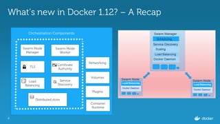 4
What’s new in Docker 1.12? – A Recap
Swarm Mode
Manager
TLS
Swarm Mode
Worker
Certificate
Authority
Load
Balancing
Service
Discovery
Distributed store
Volumes
Networking
Plugins
Container
Runtime
Orchestration Components
 