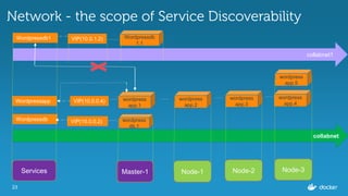 23
Network - the scope of Service Discoverability
Master-1 Node-1 Node-3Node-2
collabnet
wordpress
db.1
VIP(10.0.0.2)
word...